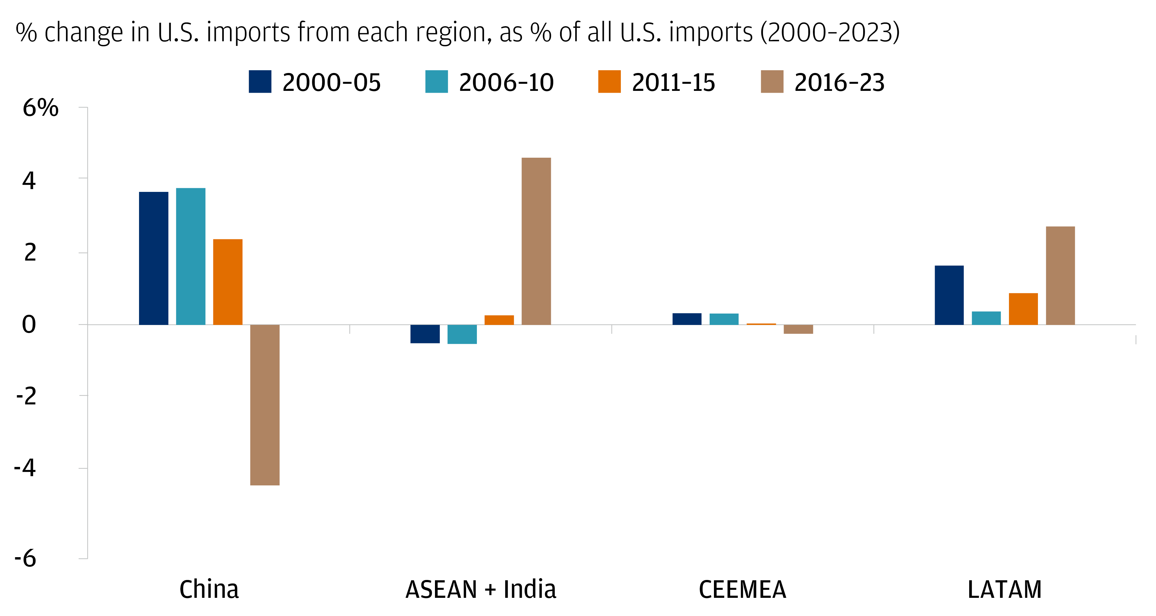 The chart describes U.S. import share gainers and losers by countries from 2000 to 2023. It describes % change, U.S. imports from each region as % of U.S. imports from the world. 