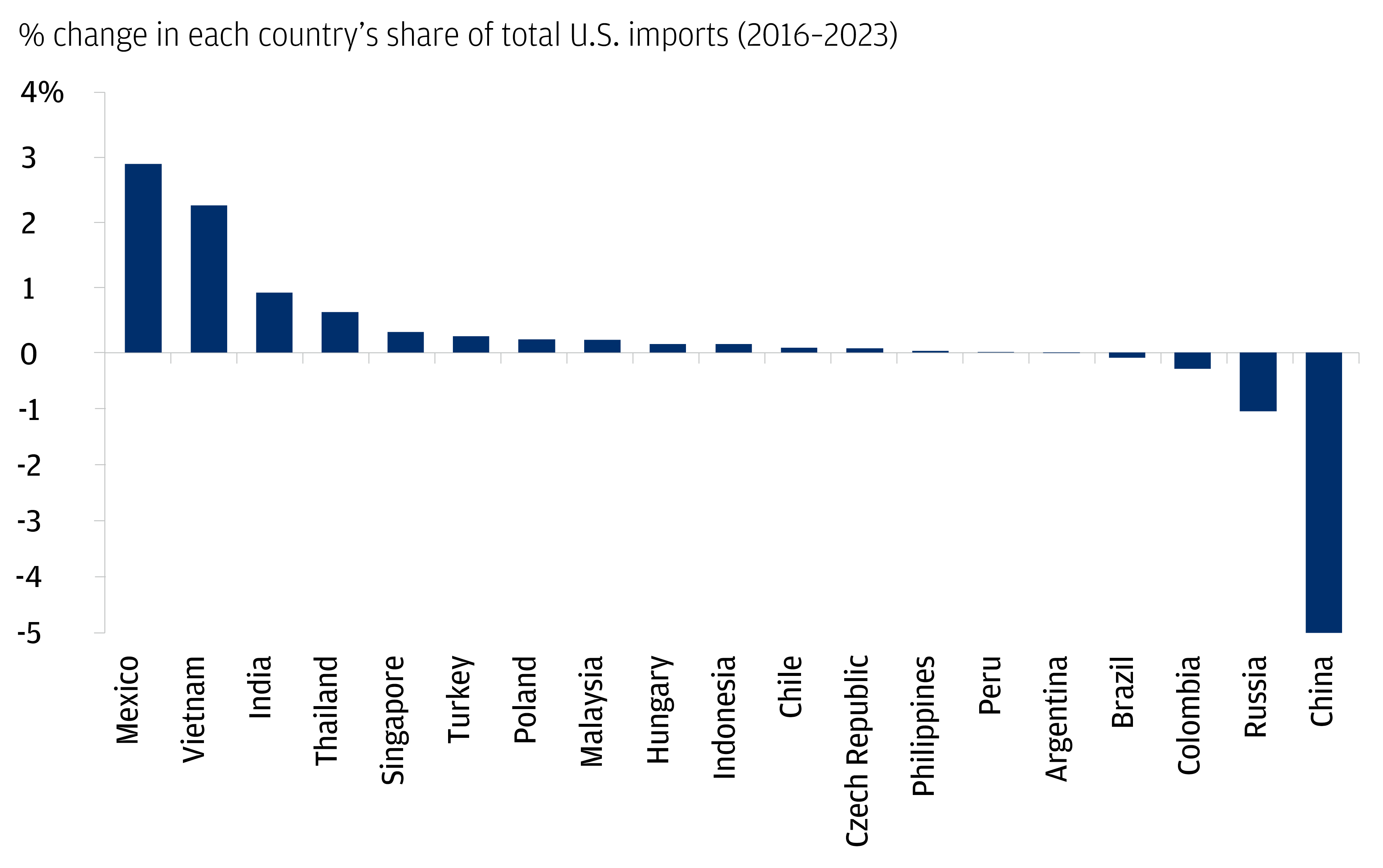 The chart the % change in each country’s share of total U.S. imports from 2016 to 2023 (ranked from highest to lowest).