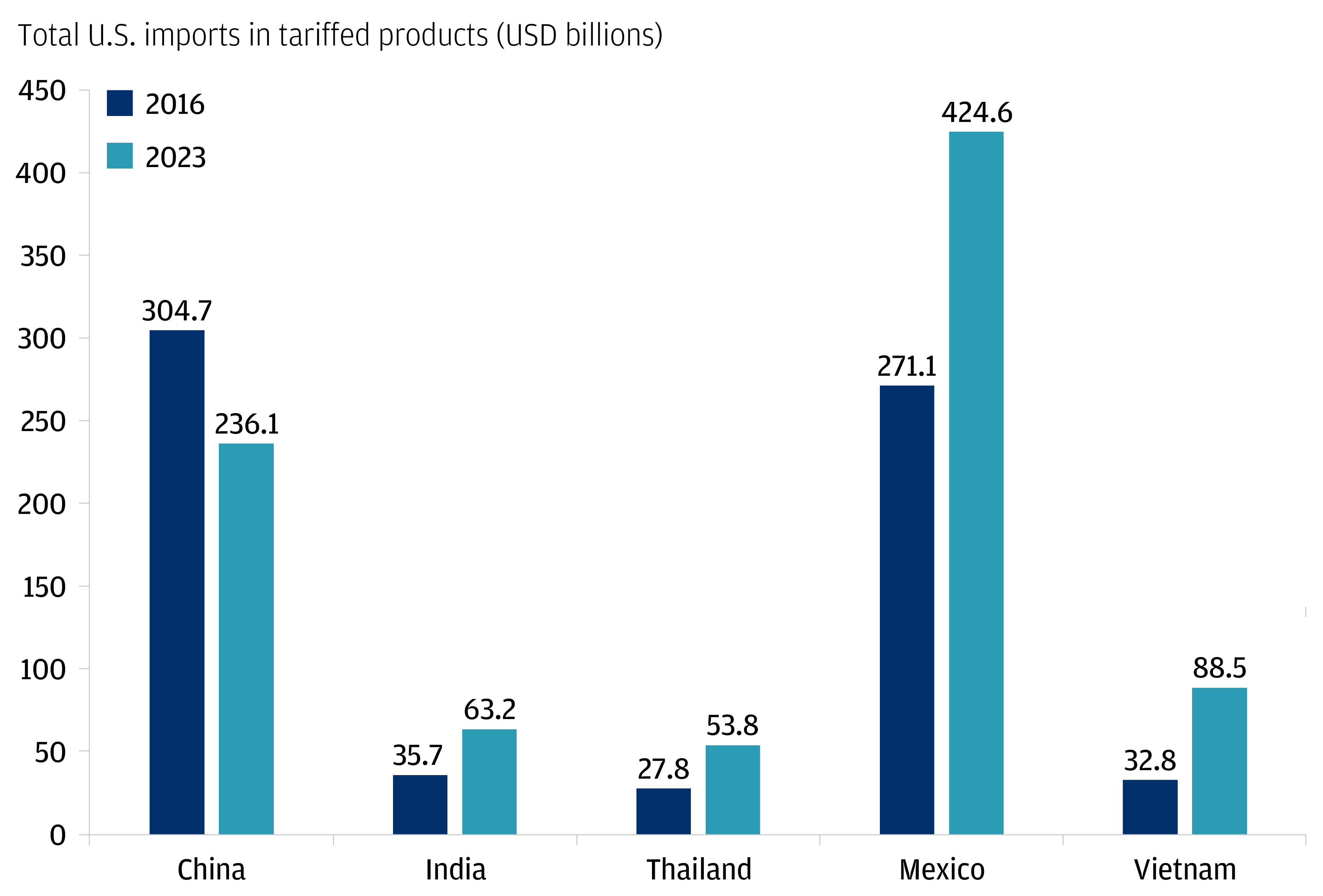 The chart describes the total U.S. imports in tariffed products in USD Billion for 2016 and 2023. 
