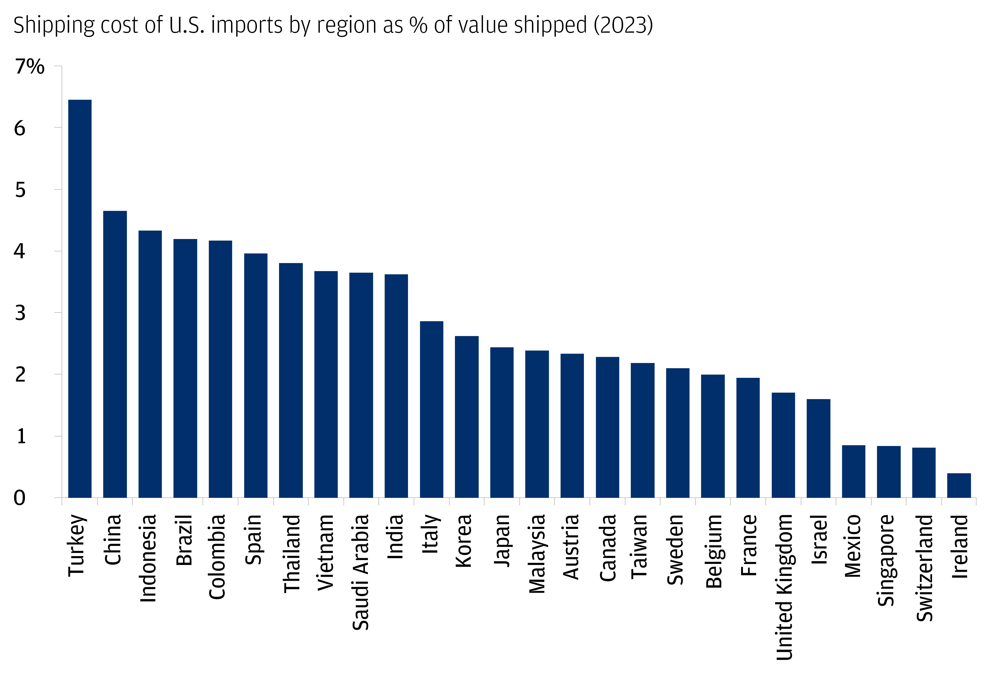The chart describes the shipping costs of U.S. imports by region in 2023. It uses the shipping cost as % of value shipped. 