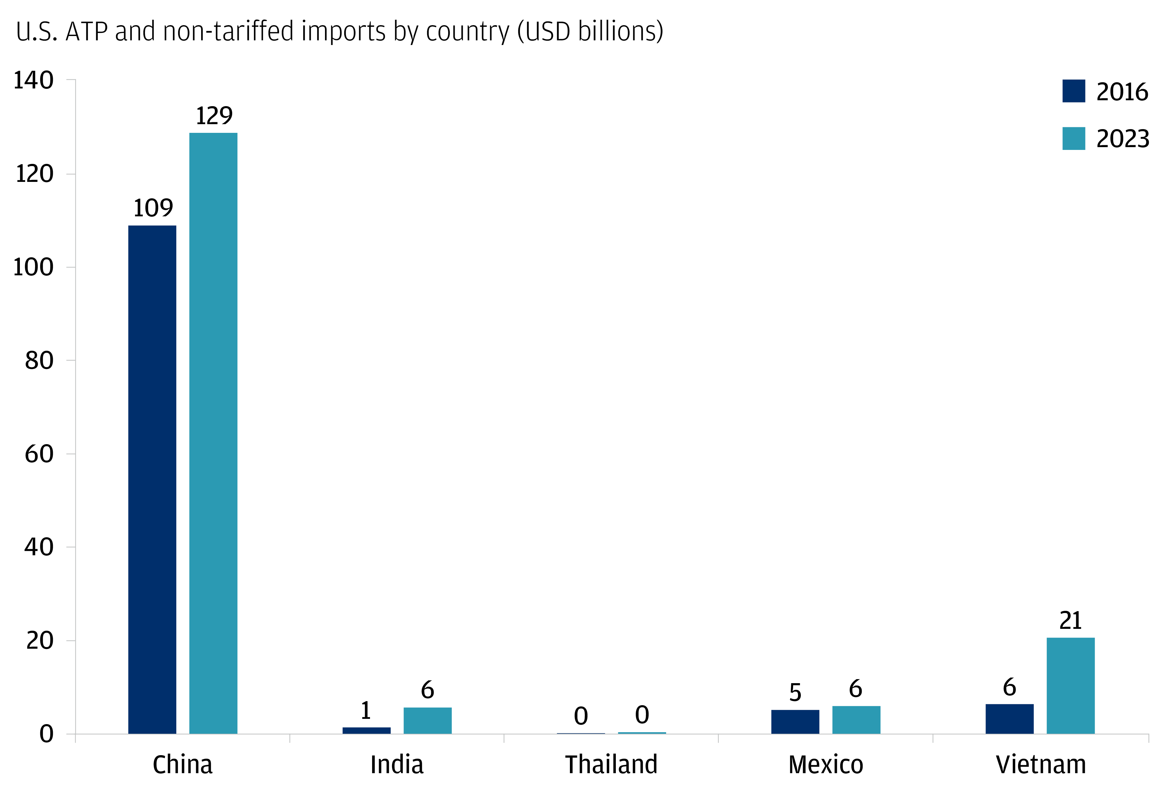 The chart describes the U.S. non-tariffed Advanced Technology Products imports by country in USD billion.