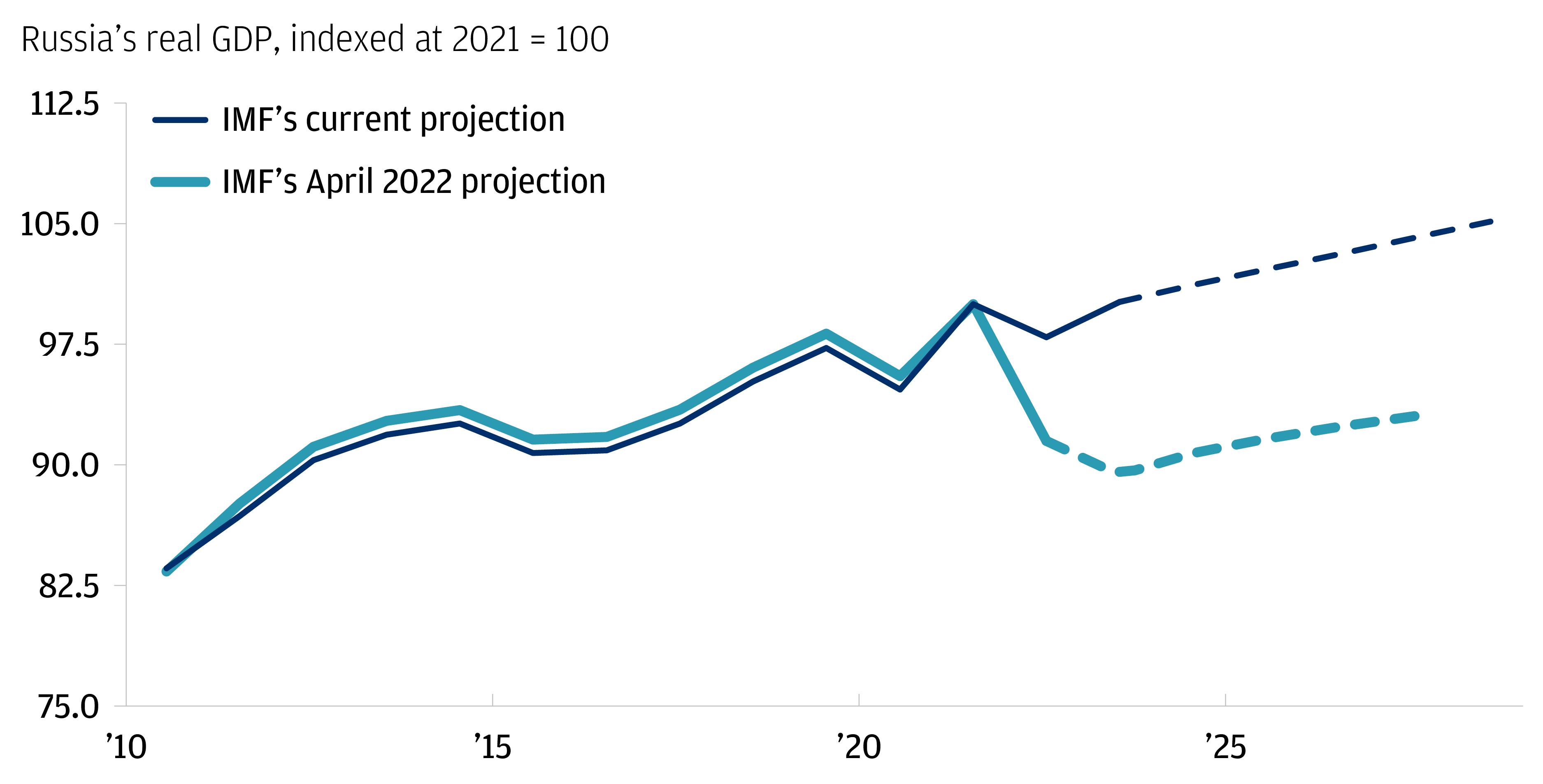 The chart describes Russia’s real GDP indexed at 2021=100 according to IMF current projection versus IMF’s April 2022 projection. 