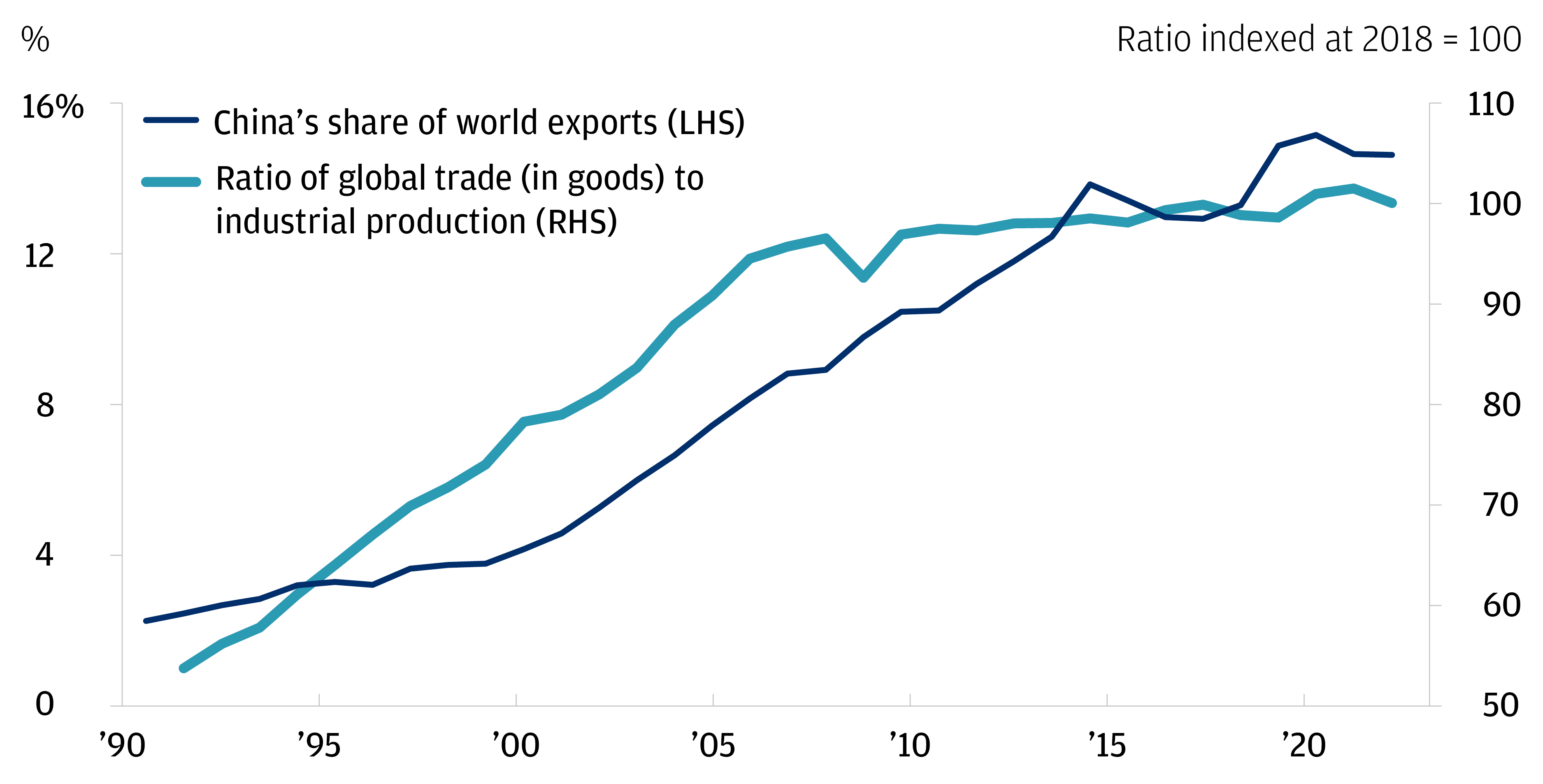 The chart describes China’s share of world exports and ratio of global trade (in goods) to industrial production on dual axis. 