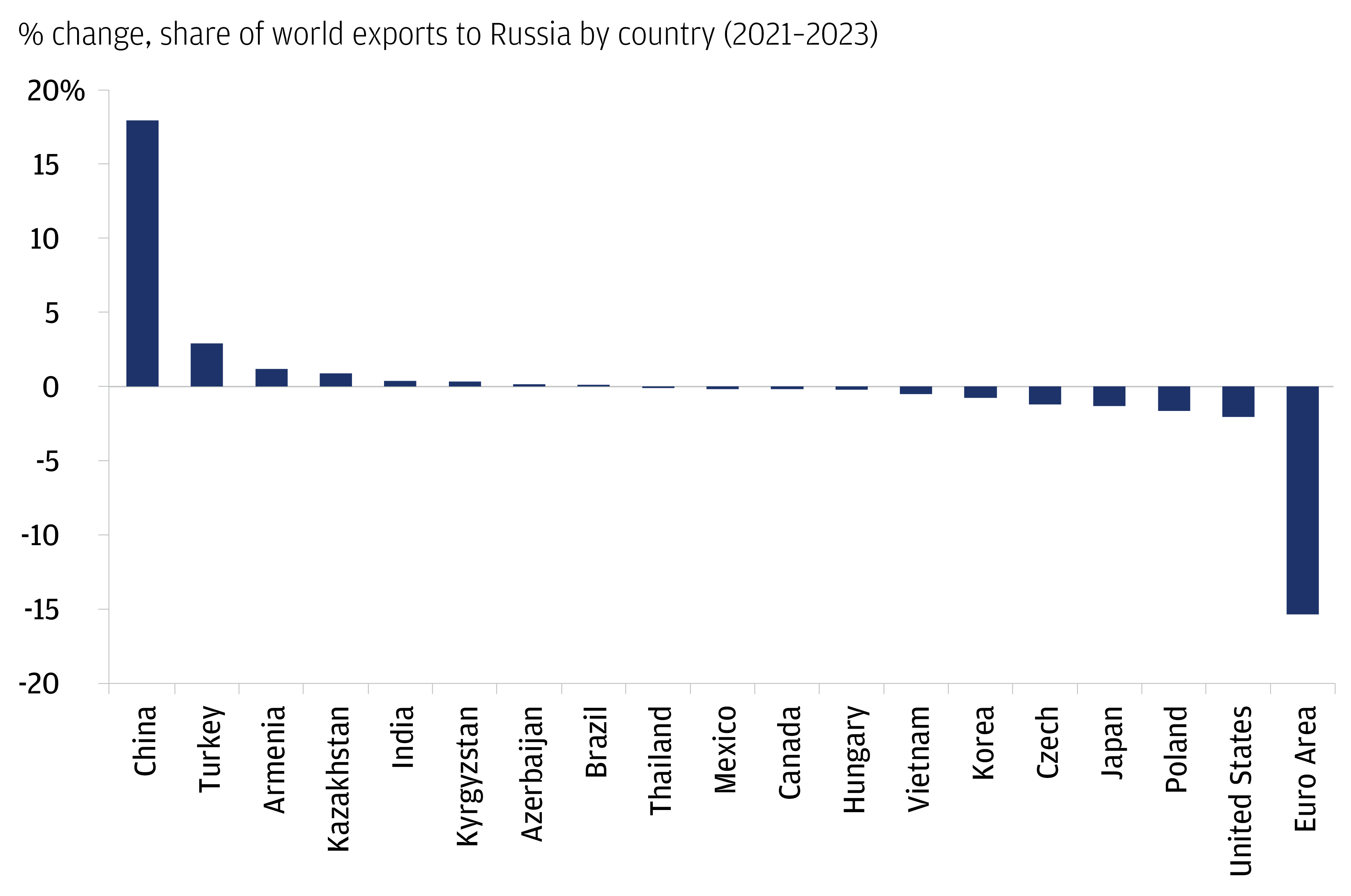 The chart describes the % change in share of world exports to Russia by country from 2021 to 2023. 