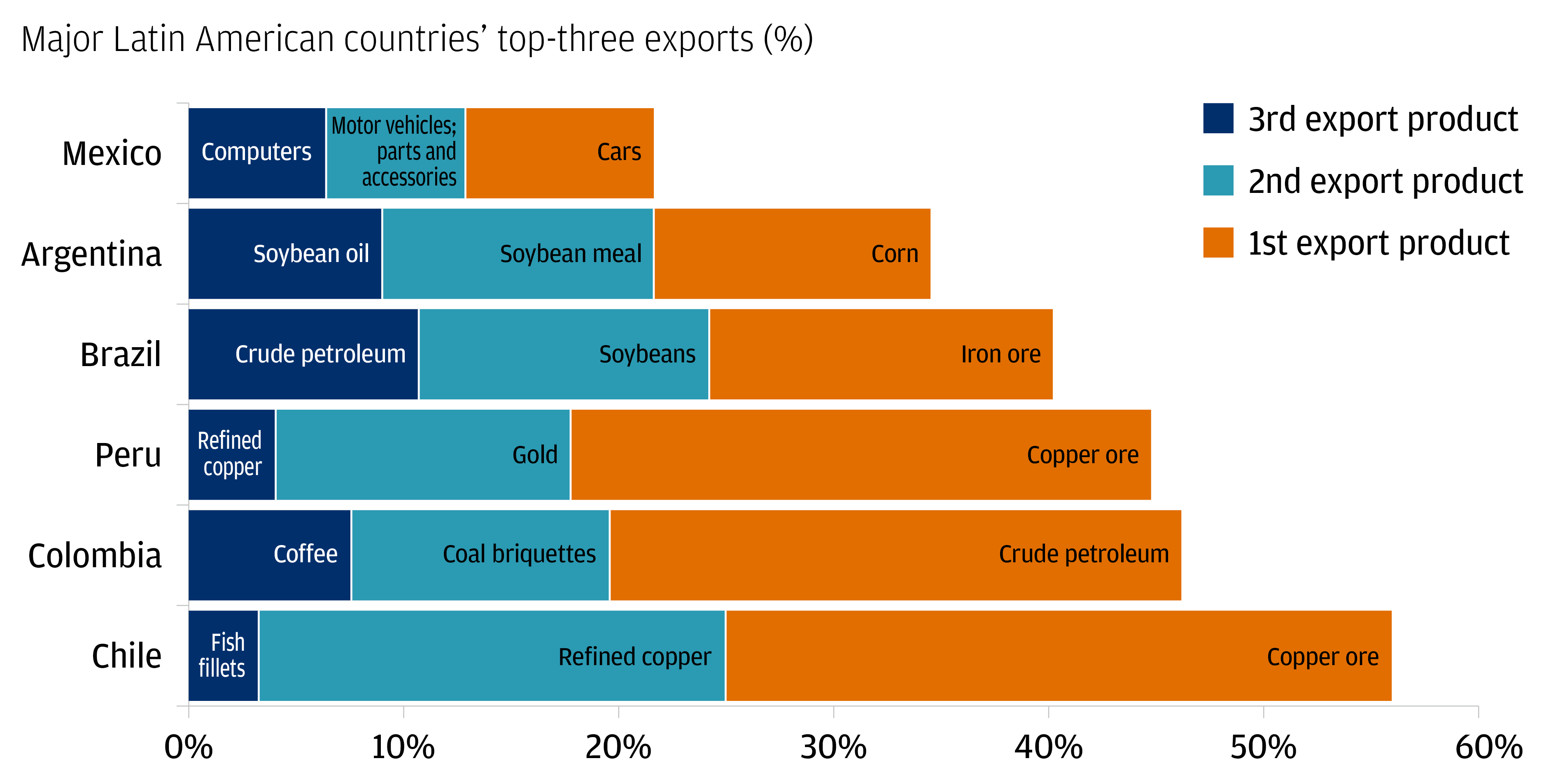The chart describes the top 3 export products by country as % of total exports.(Mexico, Argentina, Brazil, Peru, Colombia, Chile)