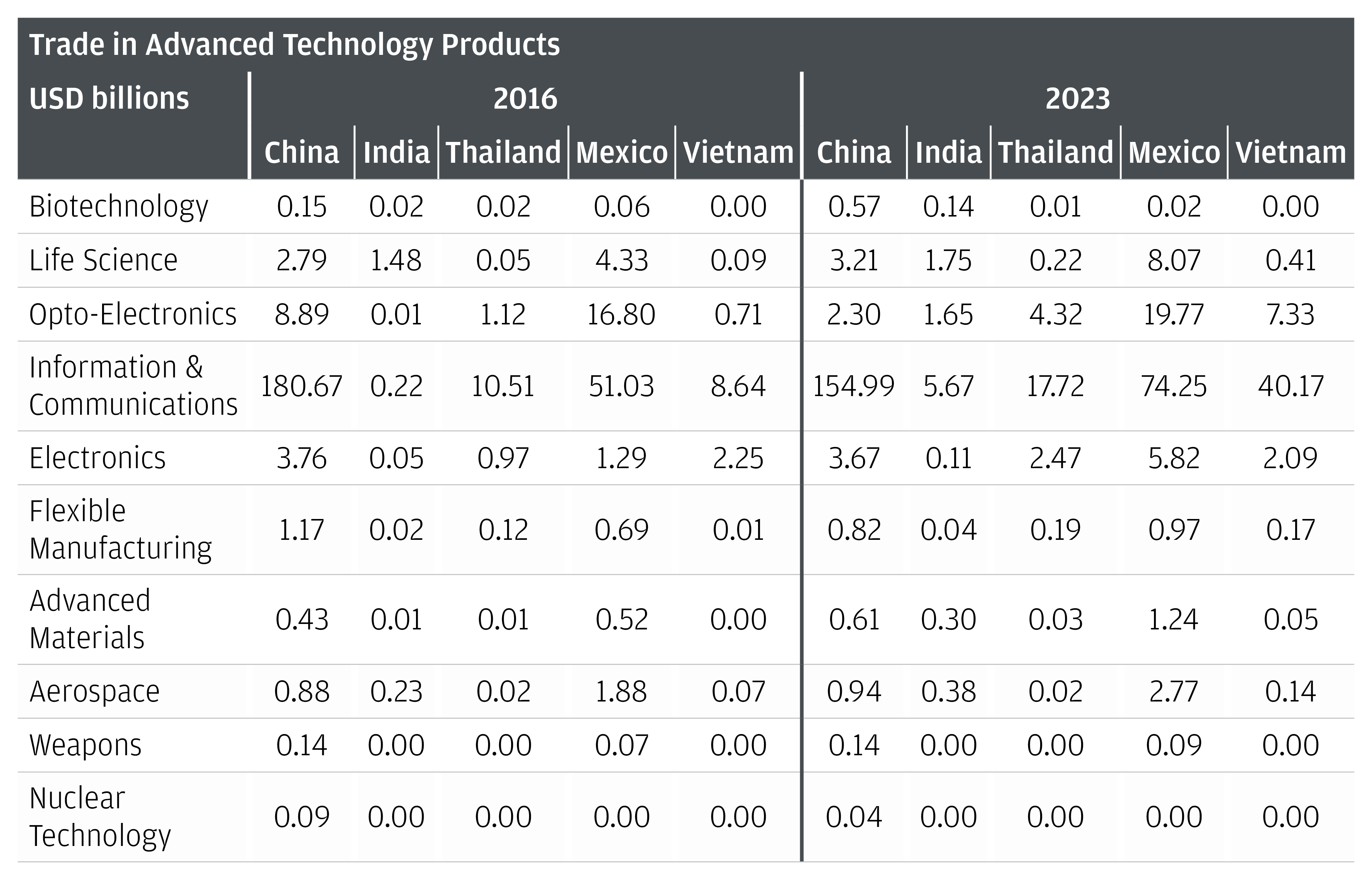 The chart describes the trade of U.S. imports of Advanced Technology Products by country (China, India, Thailand, Mexico, Vietnam) in 2016 and 2023.