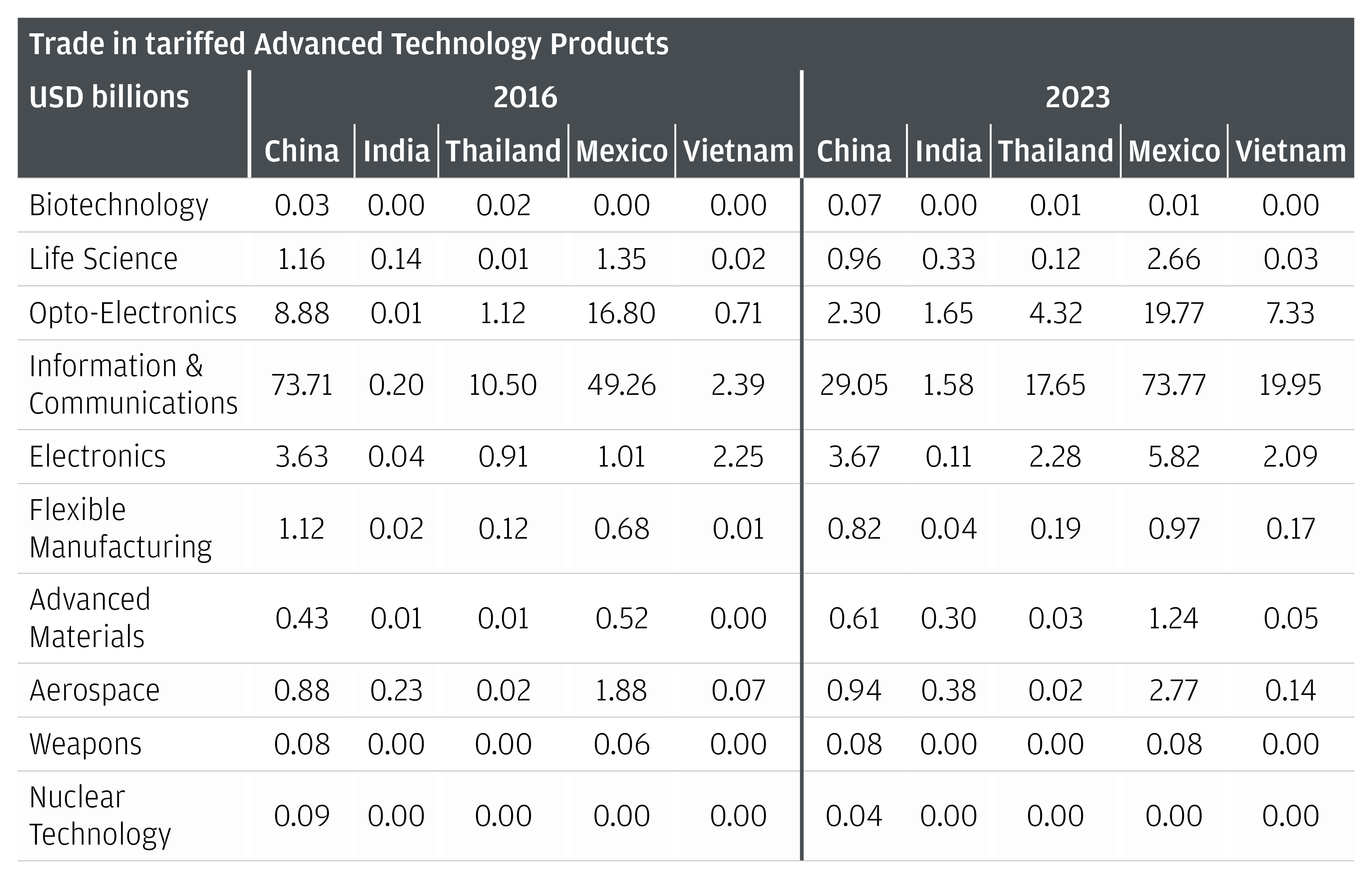 The chart describes the trade of U.S. imports of Advanced Technology Products tariffed against China by country (China, India, Thailand, Mexico, Vietnam) in 2016 and 2023.