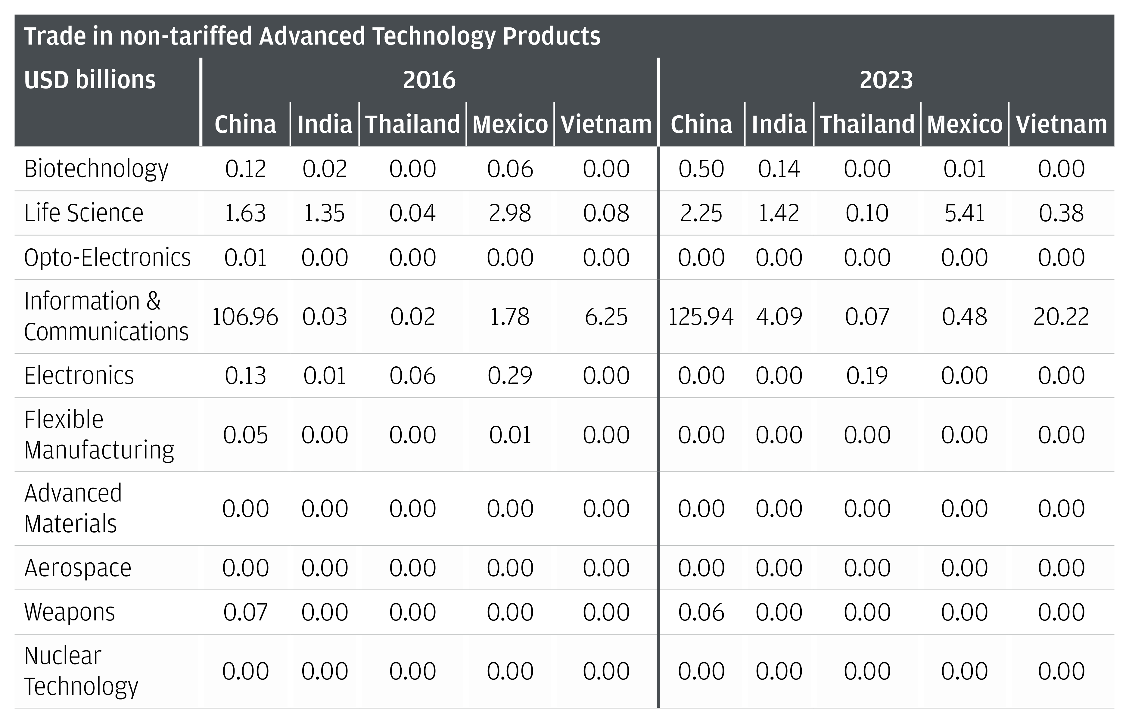 The chart describes the trade of U.S. imports of Advanced Technology Products not tariffed against China by country (China, India, Thailand, Mexico, Vietnam) in 2016 and 2023.