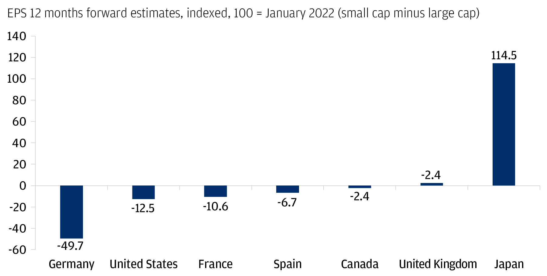 The chart shows EPS 12 months forward estimates indexed at 100 for January 2022 (small cap minus large cap) for seven countries (Germany, U.S., France, Spain, Canada, UK, Japan). 