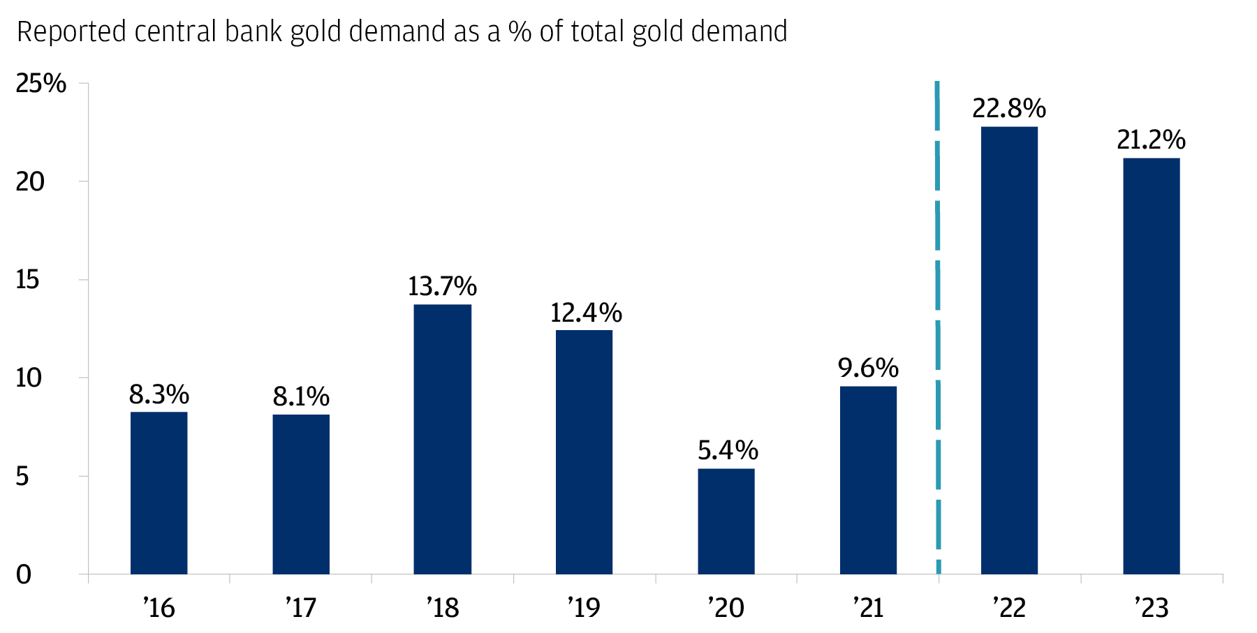 The bar chart describes global central bank demand as % of total gold demand. 