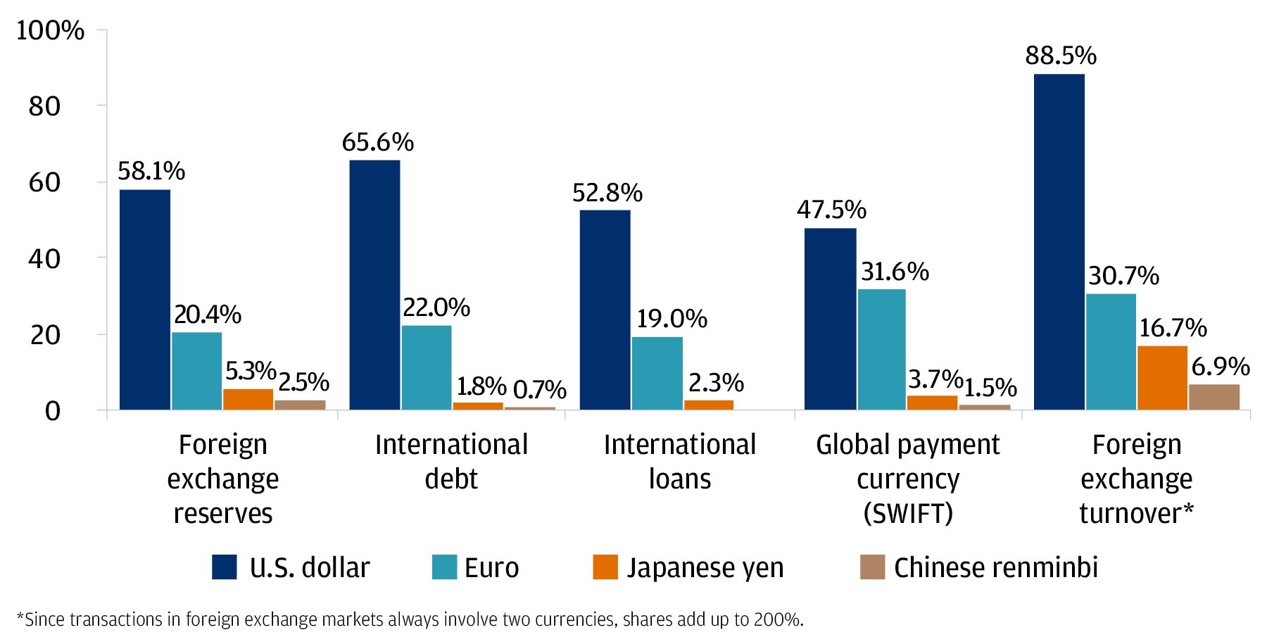 The chart describes each currency's % share of total when it comes to foreign exchange reserves, international debt, international loans, global payment currency (SWIFT), and foreign exchange turnover.