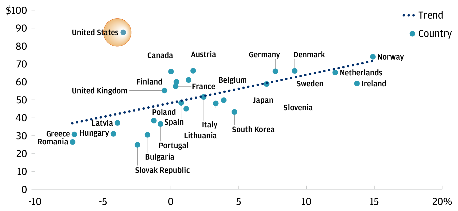 The chart describes average daily income in USD vs. current account balance as % of GDP for 27 countries.