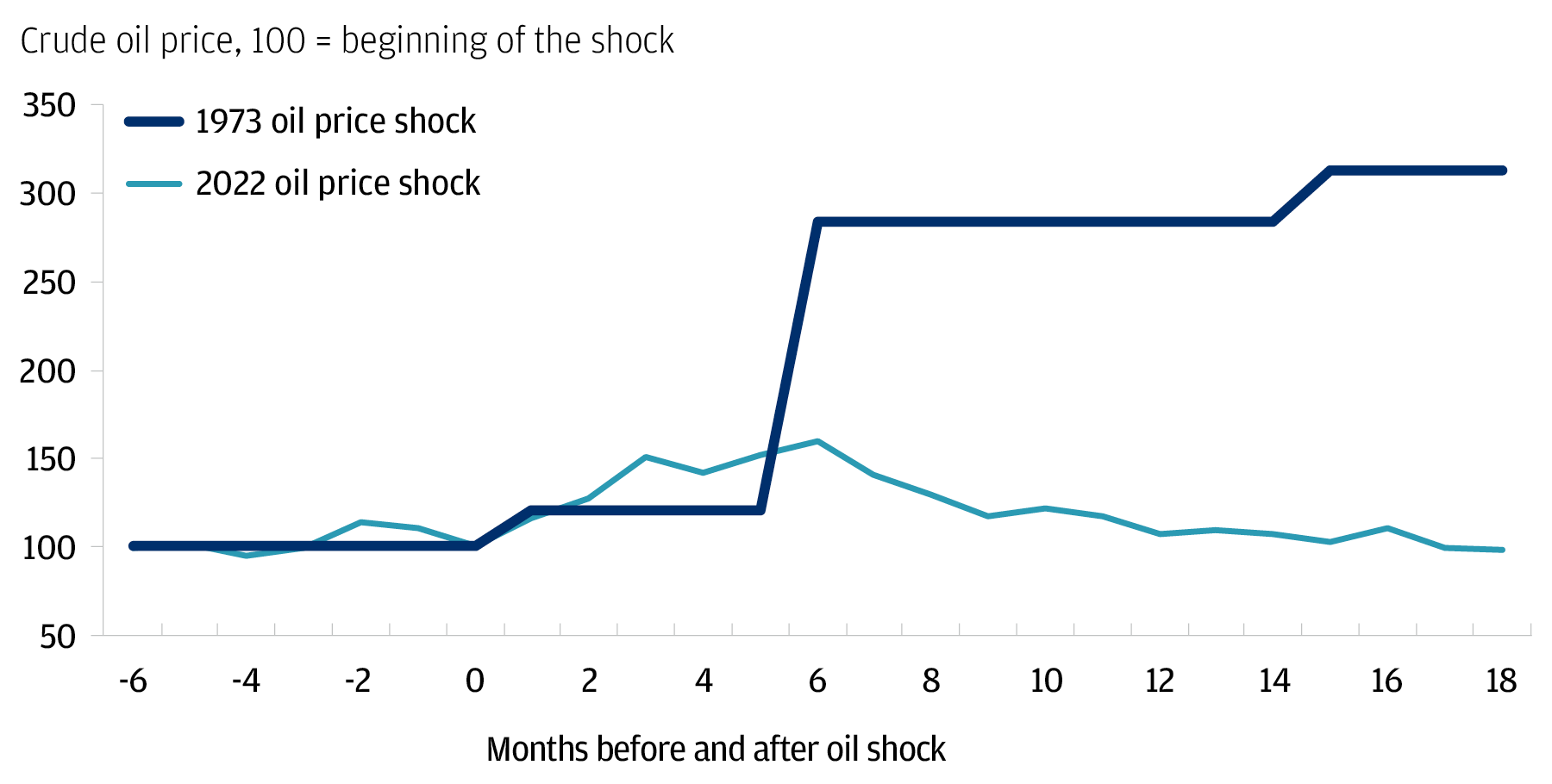 The chart describes oil price performance before and after the 1973 oil price shock and the 2022 oil price shock. Both lines are indexed at 100 for the time when the shock happened.