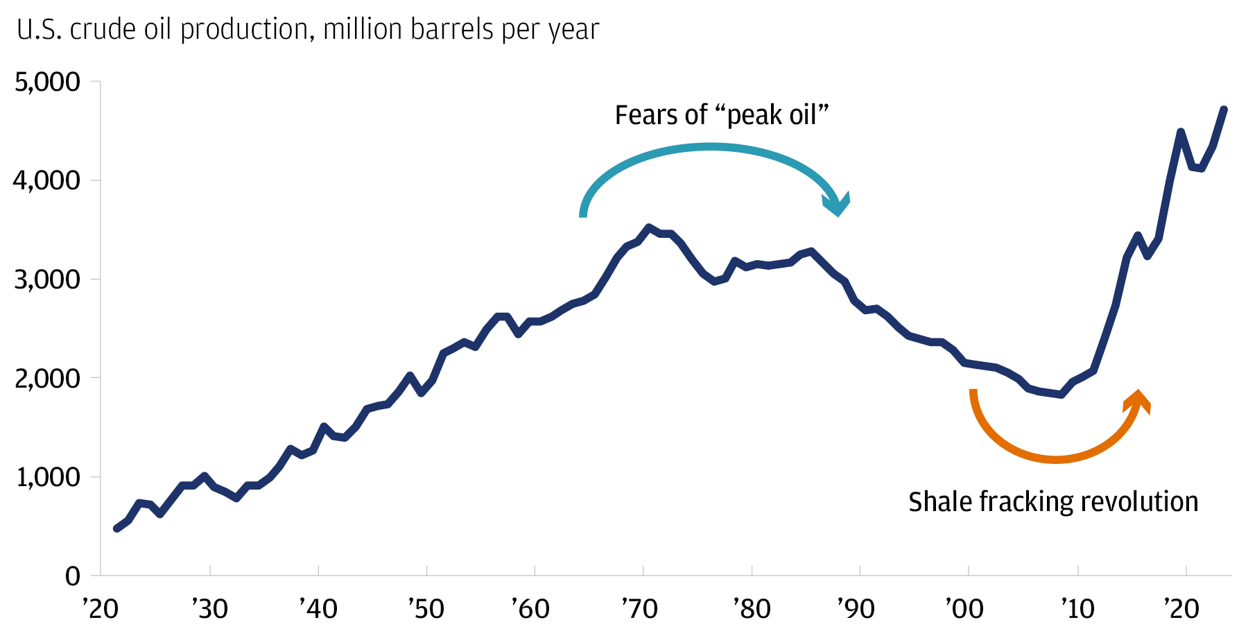 The chart describes U.S. field production of crude oil, million barrels per year