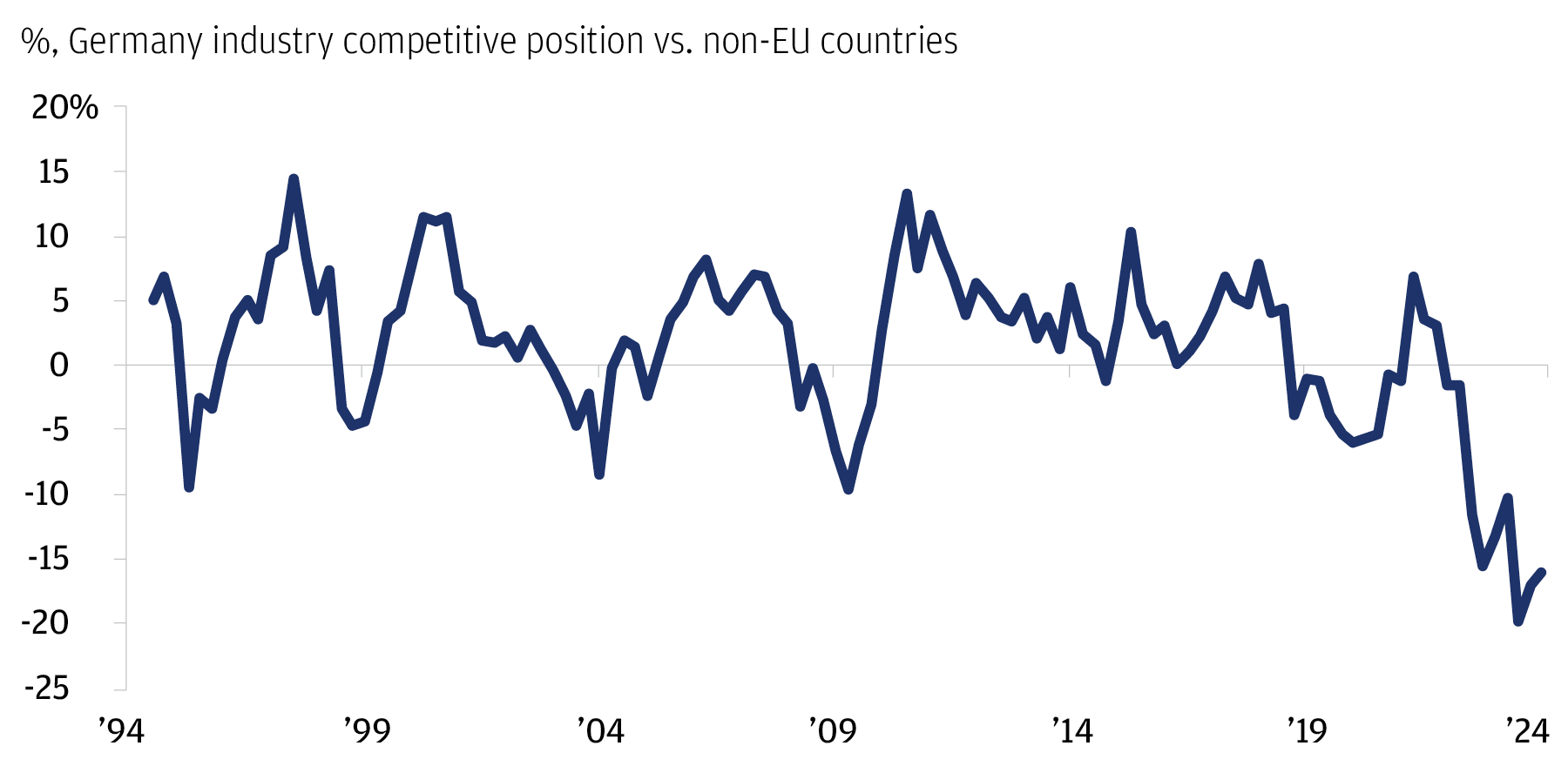 The chart describes Germany industry competitive position vs. non-EU countries as in net % of survey respondents saying an increase over the last three months vs. those saying a decrease over the last three months. 