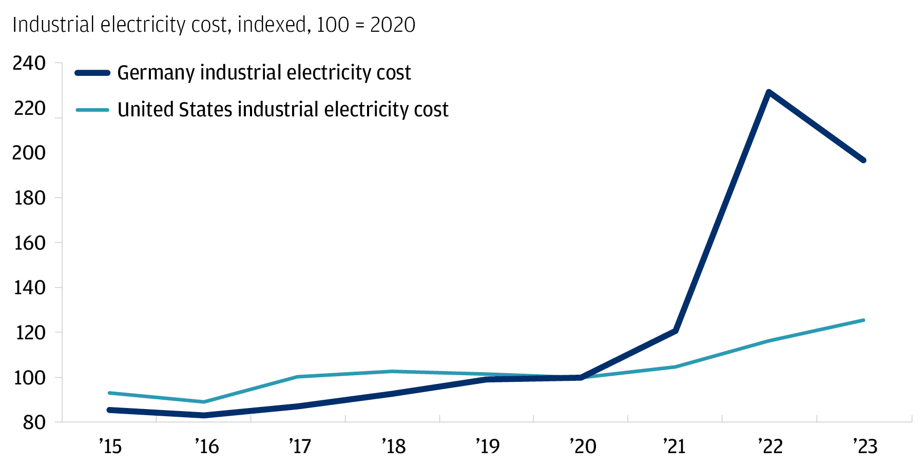 The chart describes U.S. industrial electricity cost vs. Germany industrial electricity cost indexed at 100 for 2020. 