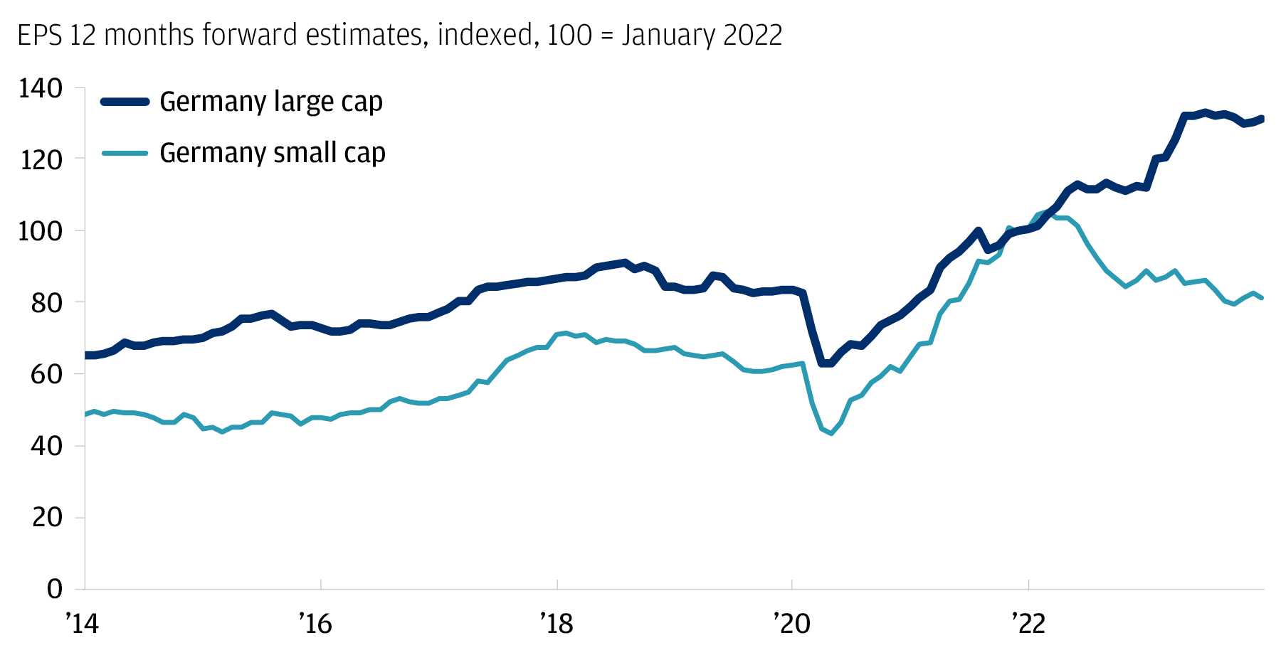 The chart describes the EPS 12 months forward estimates for Germany Small Cap and Germany Large Cap with January 2022 indexed at 100.