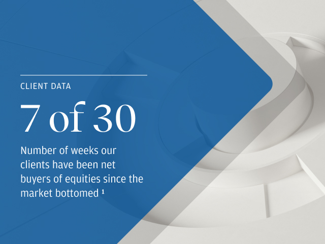 Client data 7 of 30 Number of weeks our clients have been net buyers of equities since the market bottomed footnote 1
