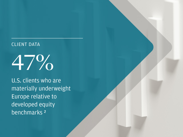 Client data 47% U.S. clients who are materially underweight Europe relative to developed equity benchmarks footnote 2