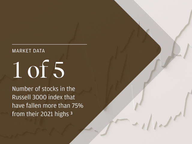 Market data 1 of 5 Number of stocks in the Russell 3000 index that have fallen more than 75% from their 2021 highs footnote 3