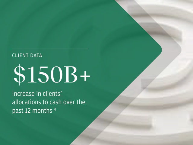 Client data $150B+ Increase in clients’ allocations to cash over the past 12 months. footnote 4