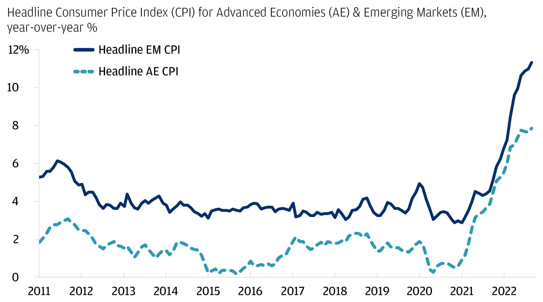 Line chart of Advanced Economies (AE) and Emerging Markets (EM) year-over-year headline consumer price inflation shown in percentage terms since 2011 through September 2022. It shows sizable increases beginning in 2021, with both AE and EM headline CPI most recently at the highest levels observed over the time period shown.