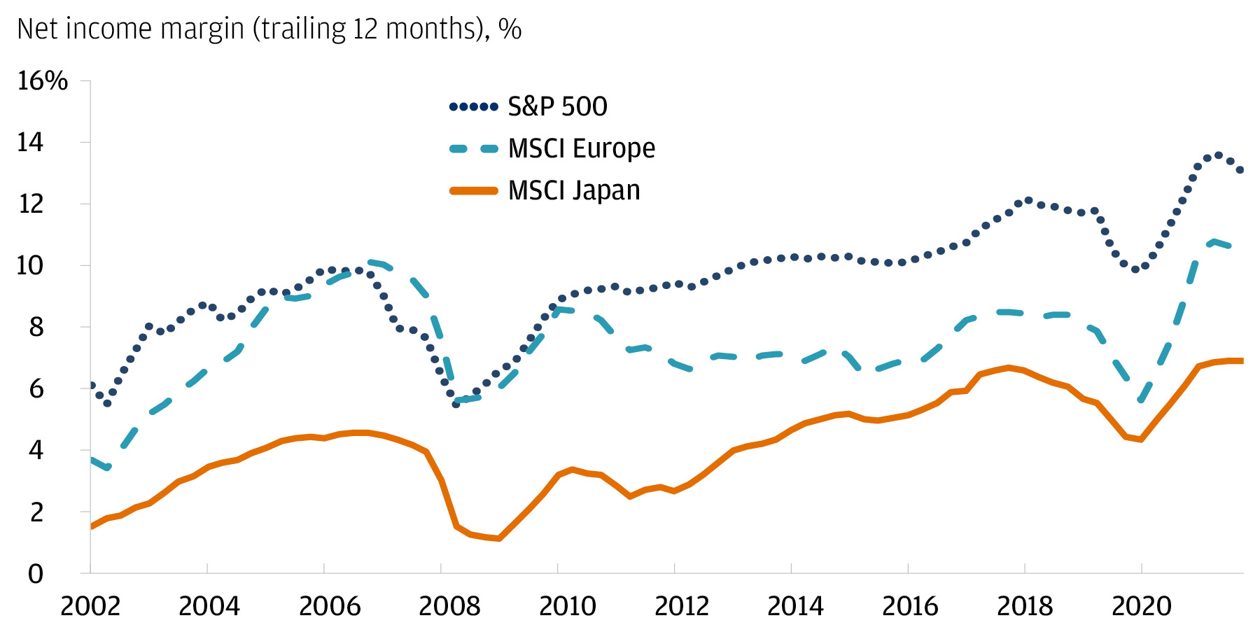 Line chart of quarterly S&P 500, MSCI Europe and MSCI Japan trailing twelve month net income margins shown since 2002 through Q3 2022, depicting a considerable upswing in margins across regions since Q4 2020. However, in the most recent quarter the chart portrays a slight decline in margins which remain elevated. 