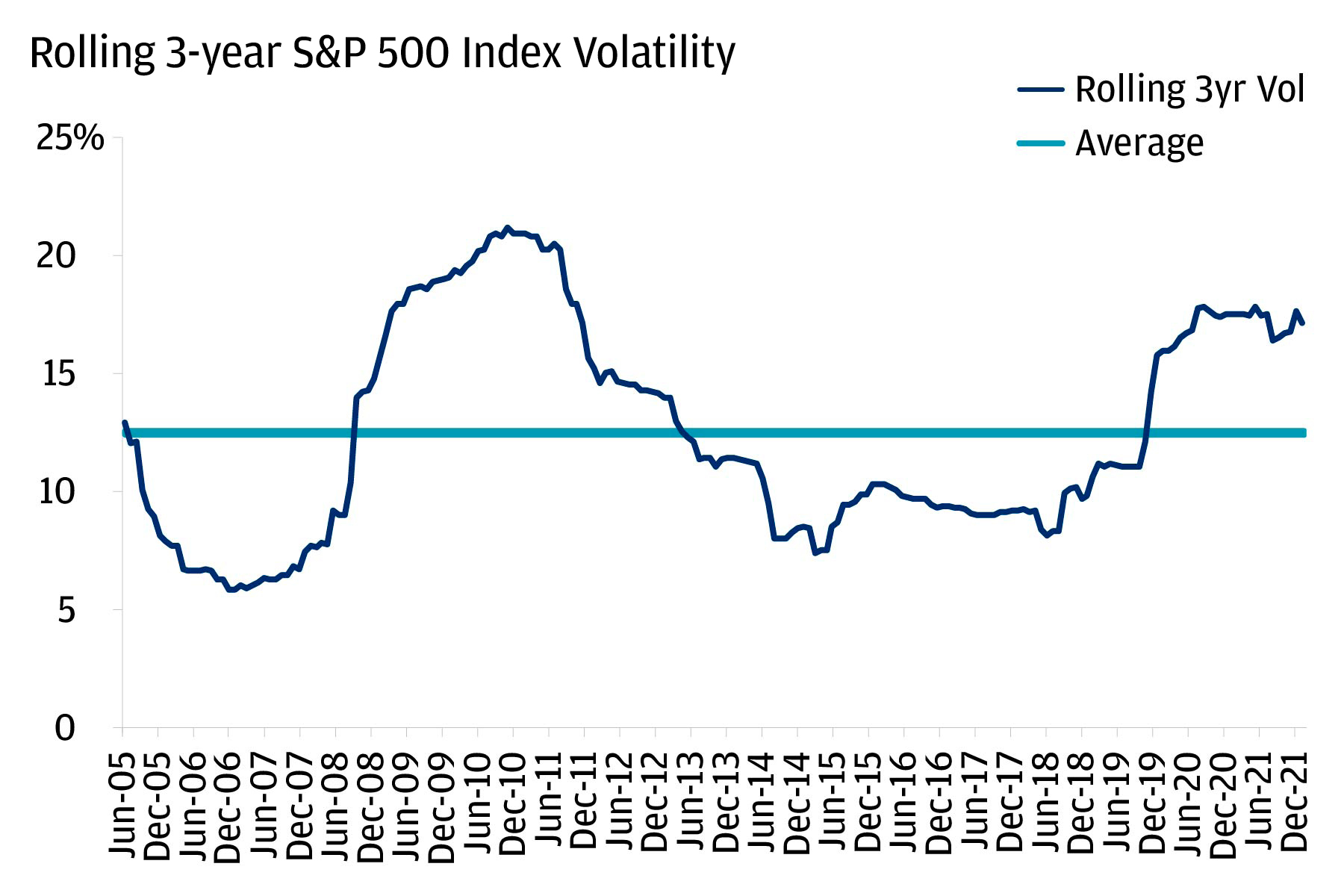 Line chart of rolling three-year S&P 500 Index volatility since 2005, along with the average during that time period ‚Äì showing that volatility has spiked in the recent past.
