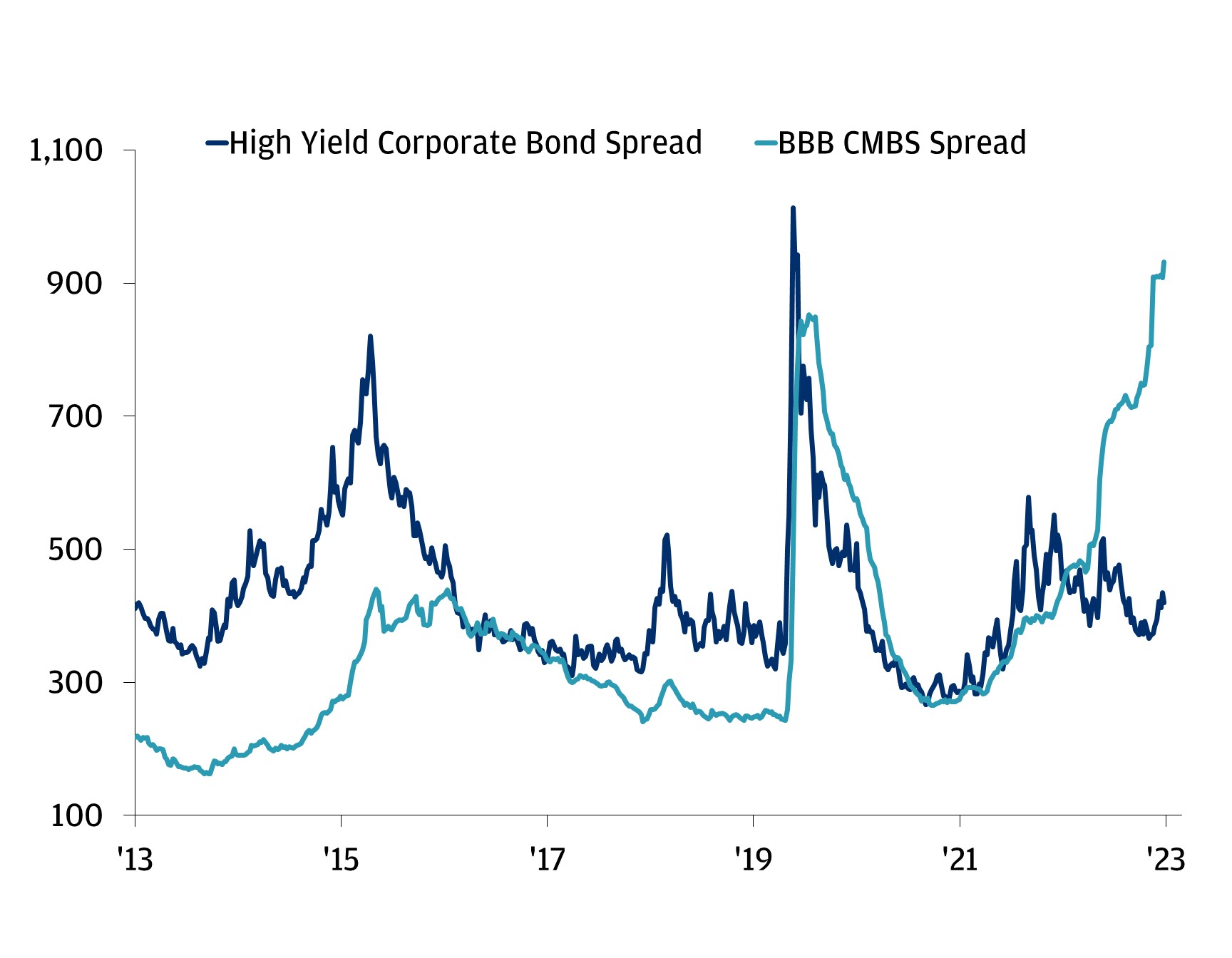 Comparative chart of high yield corporate bond spreads in basis points (bps).