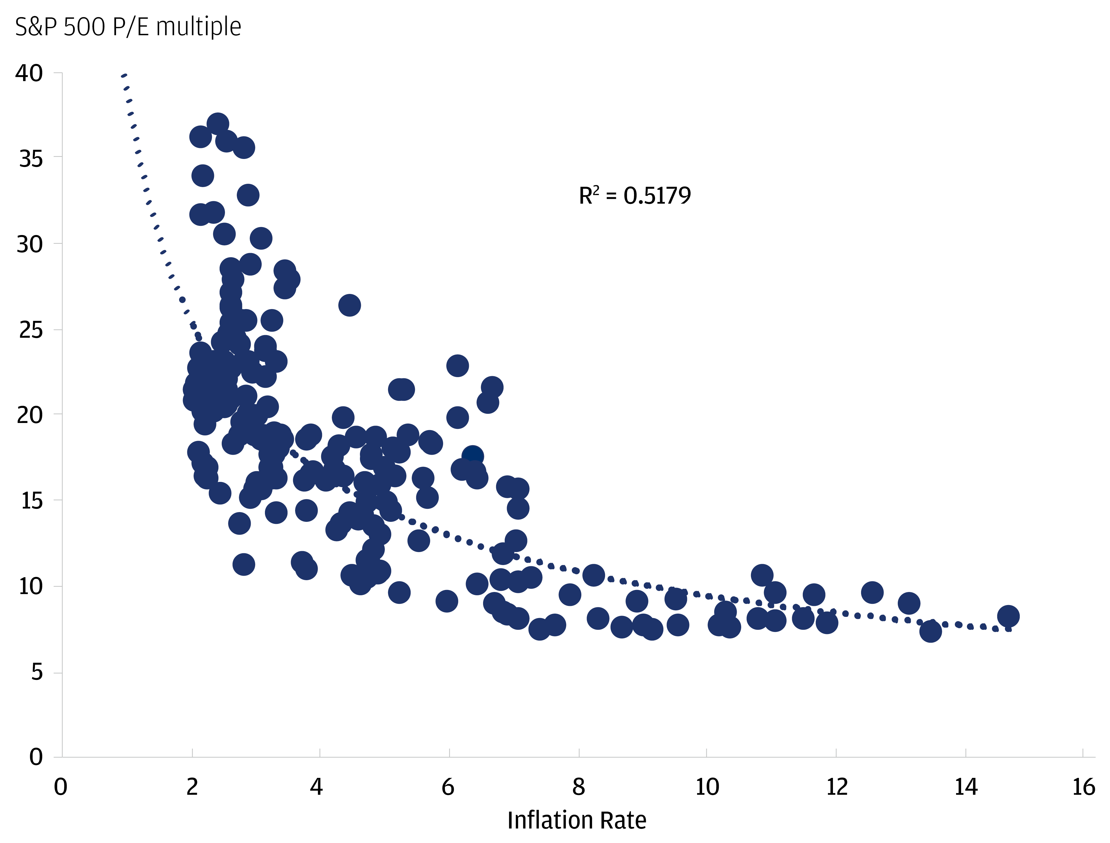 The chart is a scatterplot that shows the nonlinear relationship between equity multiples and inflation.