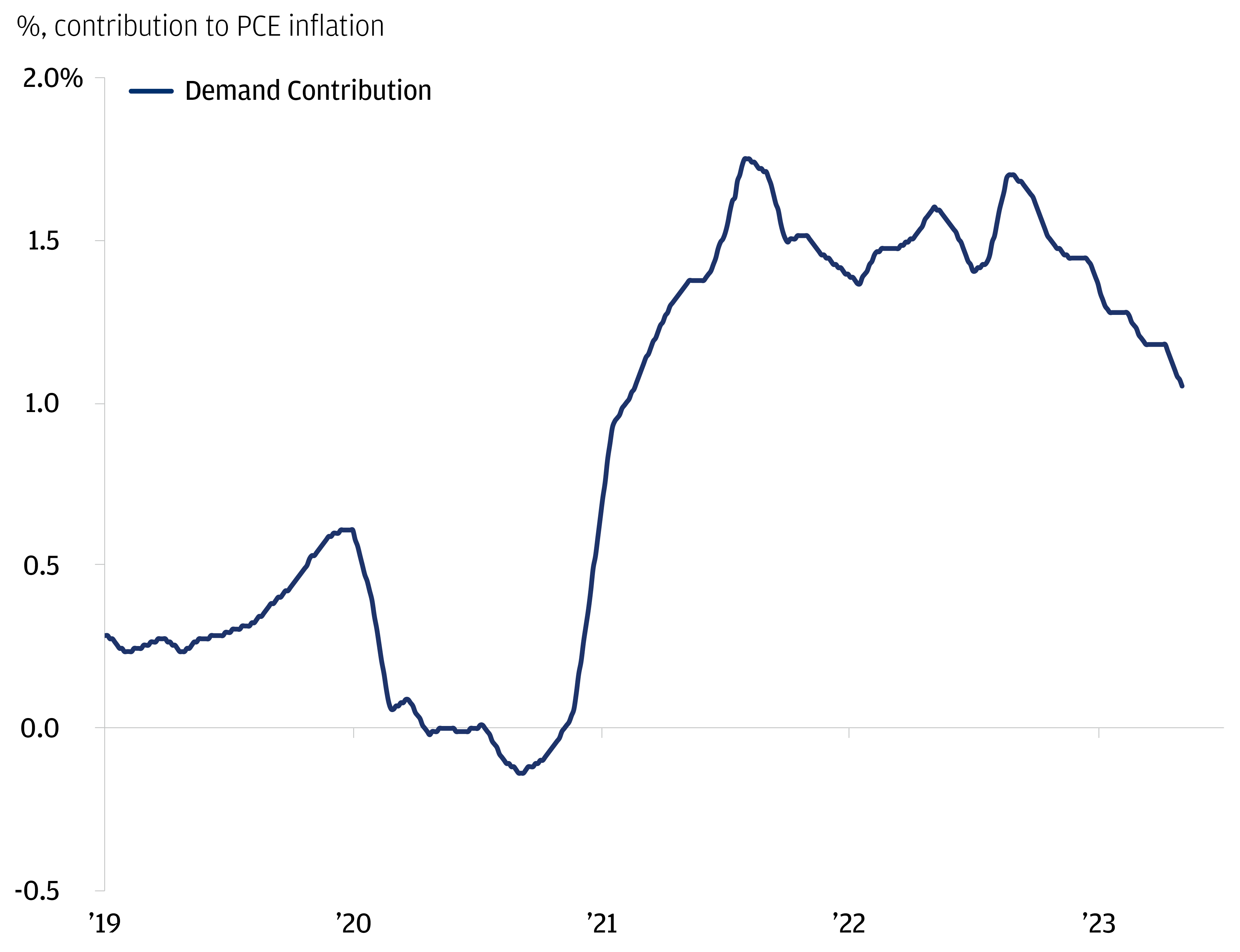 The chart describes demand and supply's % contribution to PCE inflation.
