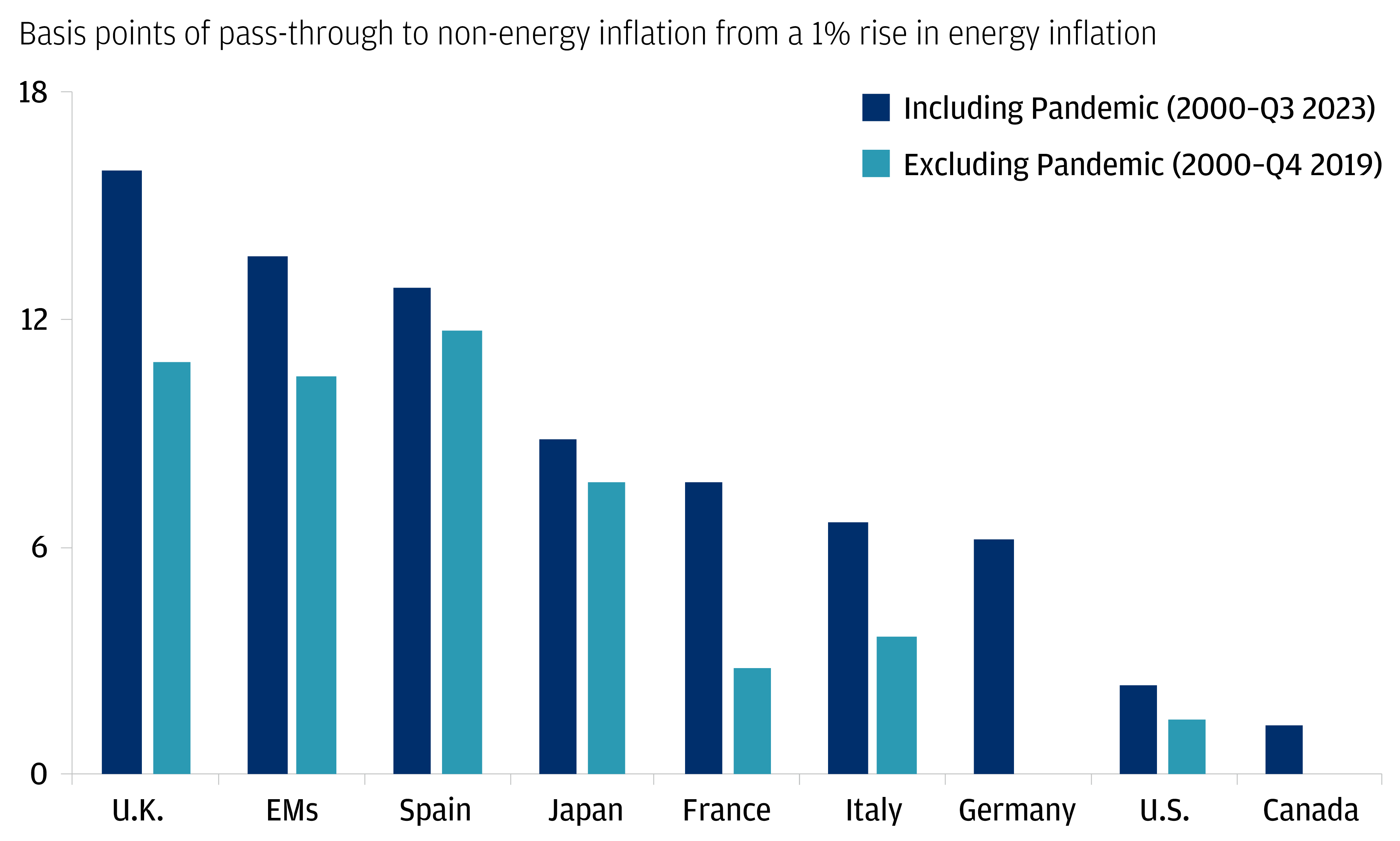 The chart describes the basis points of passthrough for 1% rise in energy. 