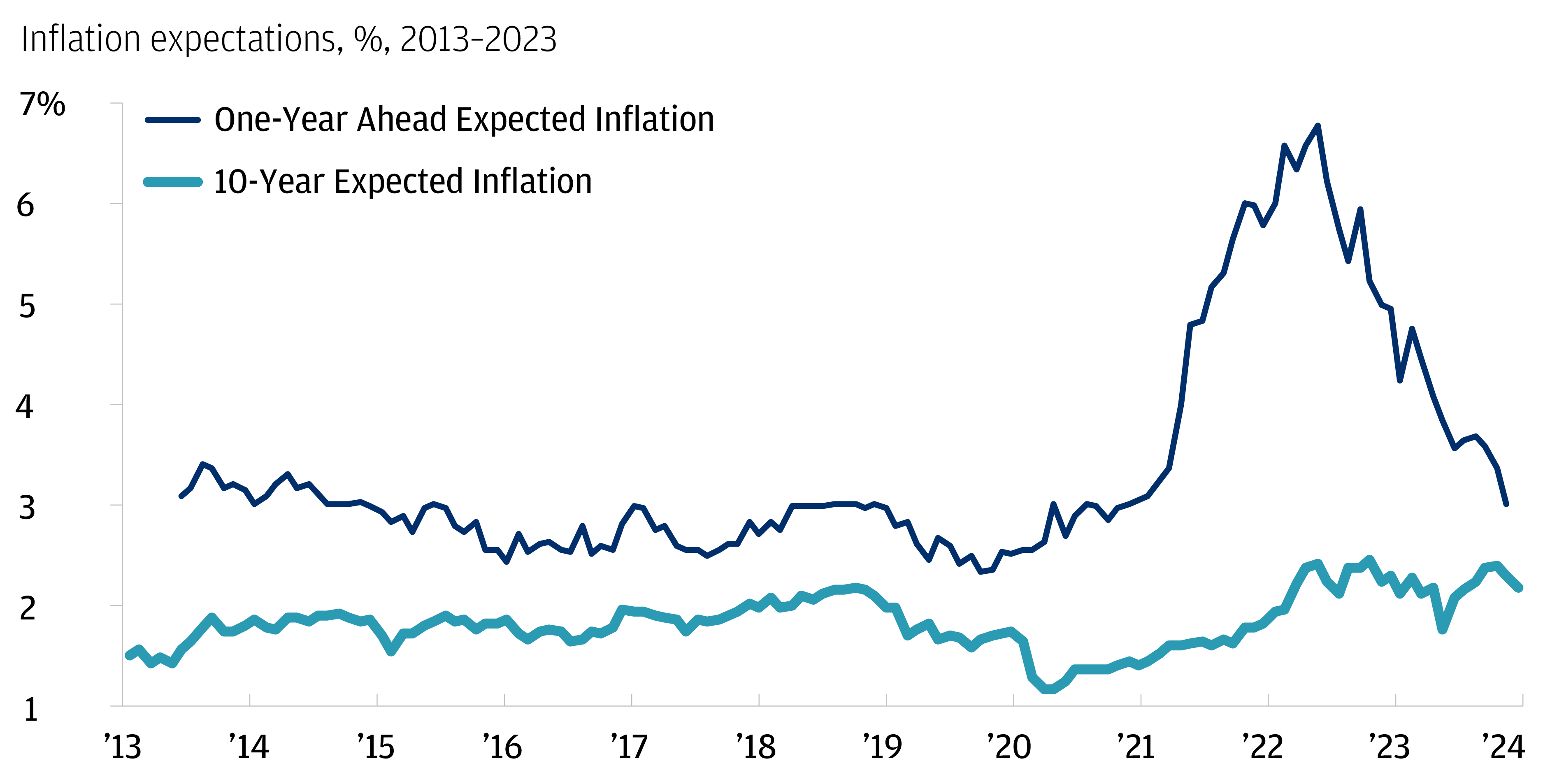 The chart describes the one-year ahead and 10-year ahead expected inflation in %. 