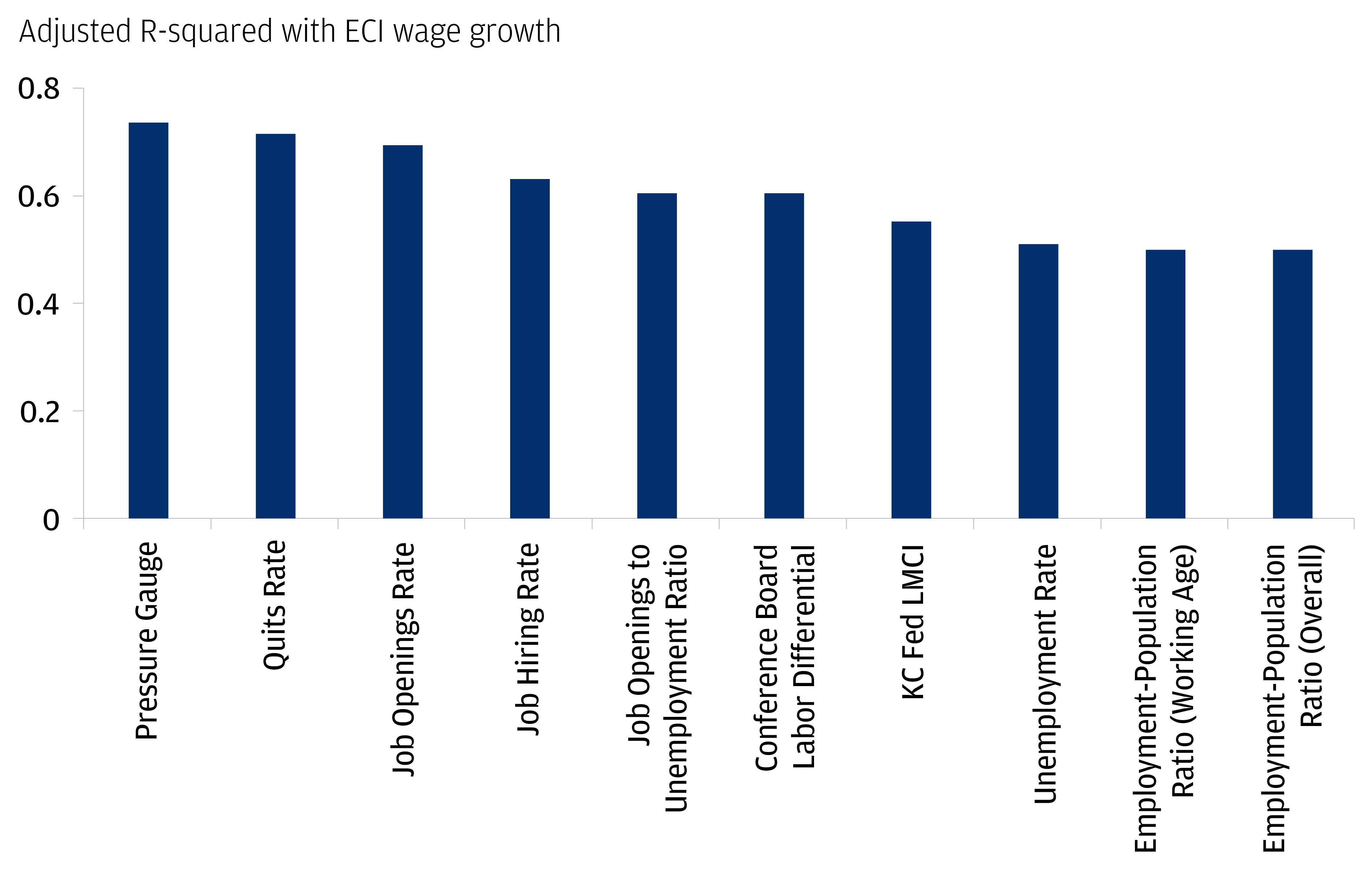 The chart describes the Adjusted R-squared with ECI wage growth for a series of measures to explain wage growth.