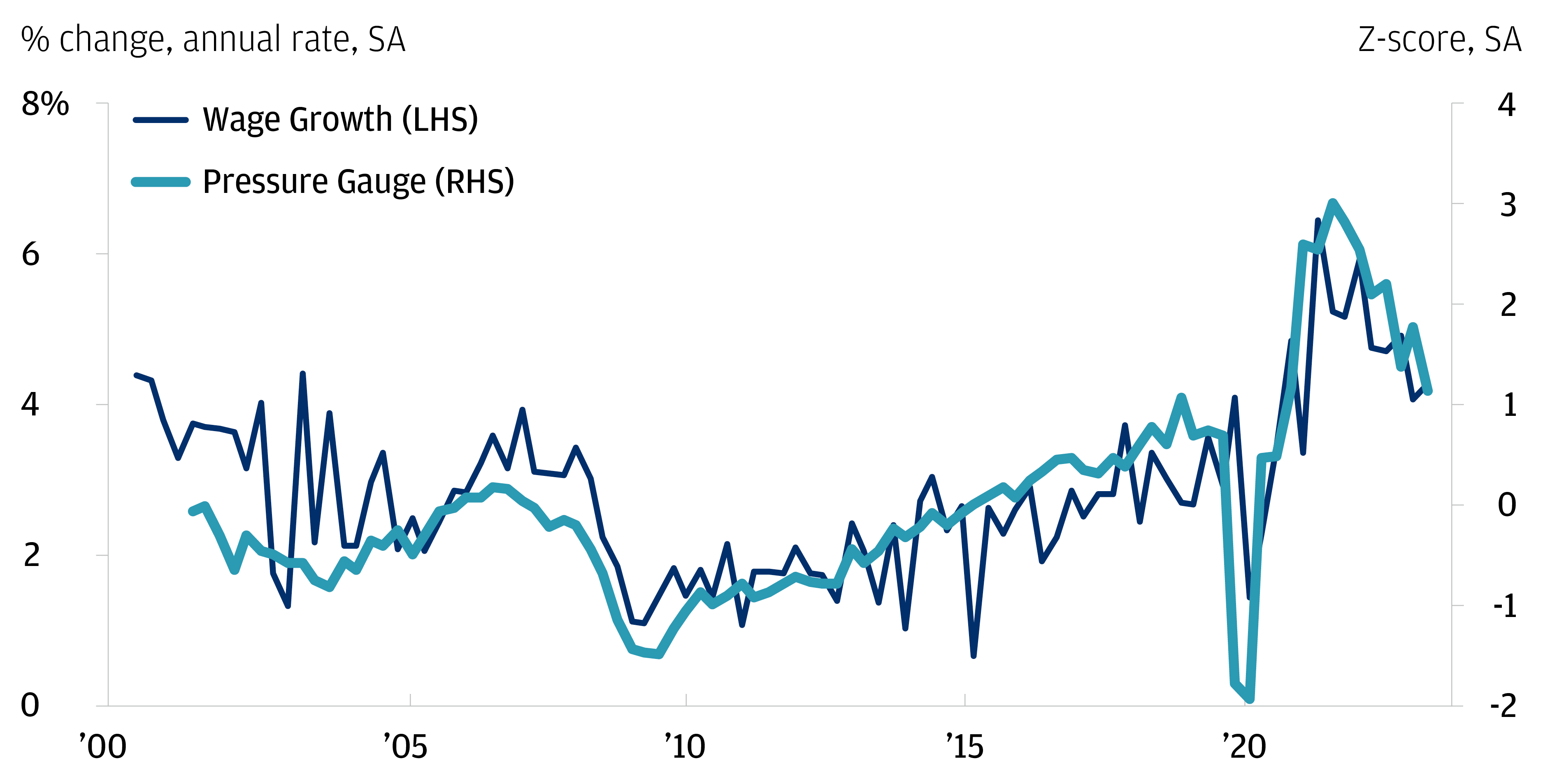The chart describes the annual % change for wage growth and z-score for pressure gauge.