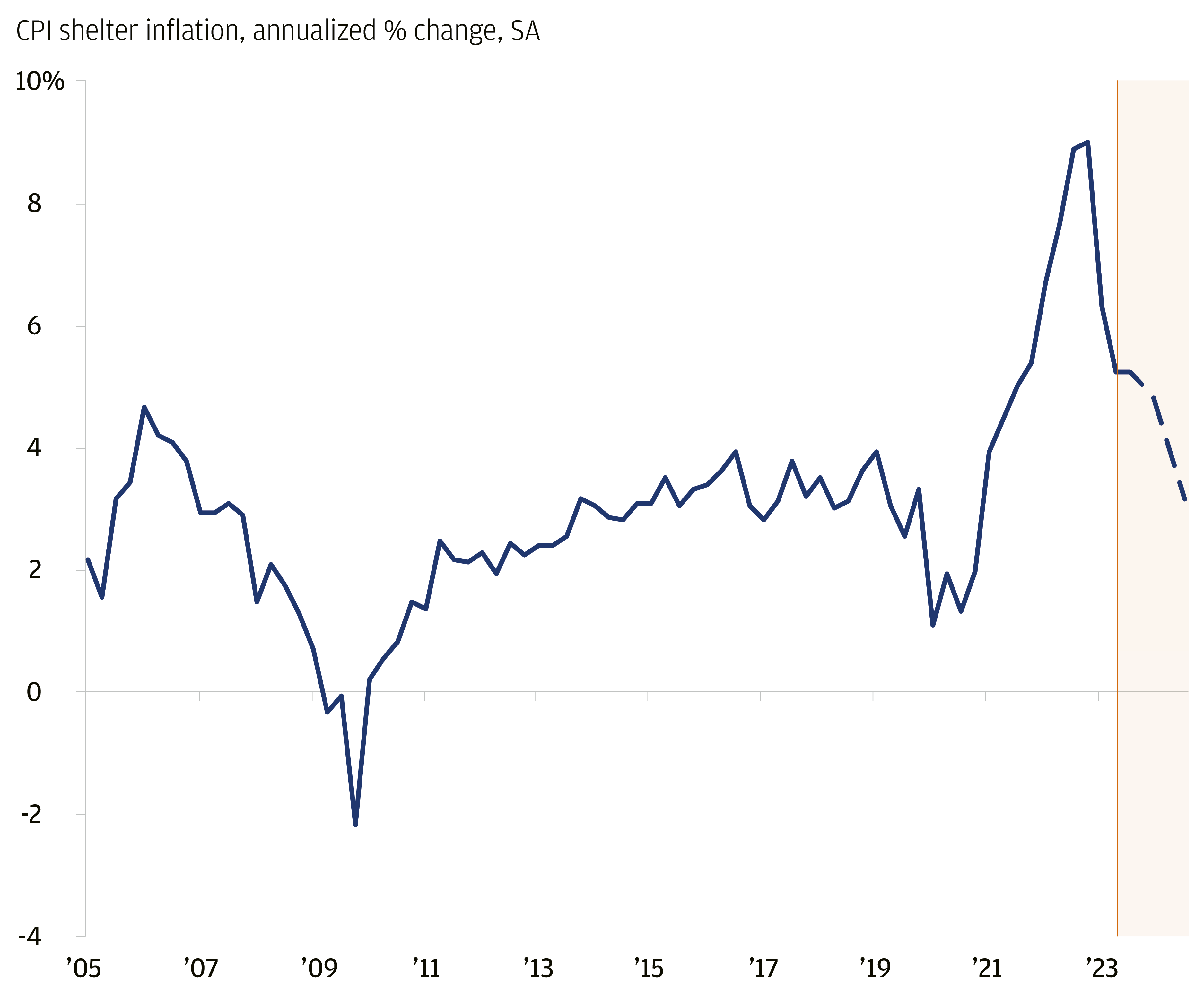 The chart describes the annualized % change of shelter inflation.