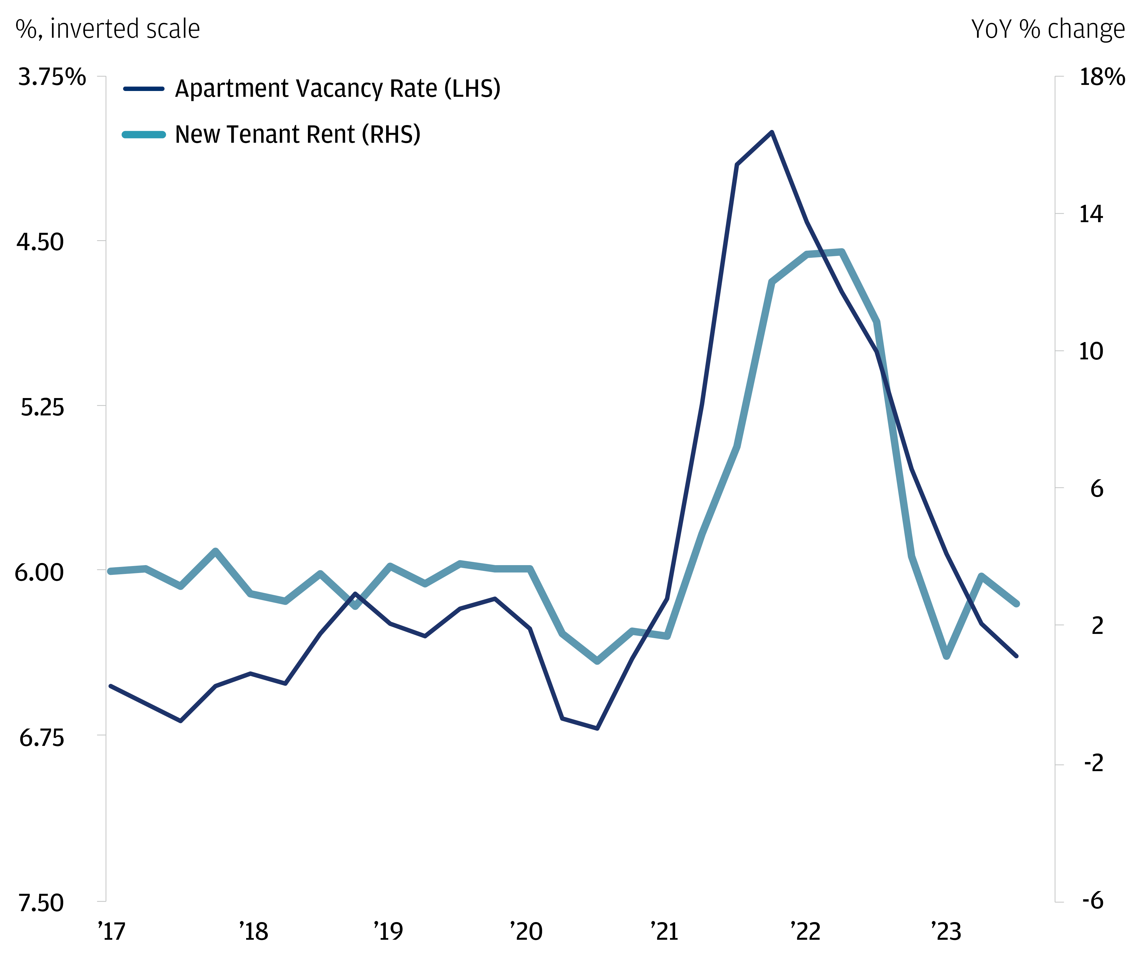The chart describes apartment vacancy rate % and new tenant rent in terms of year-over-year % change.
