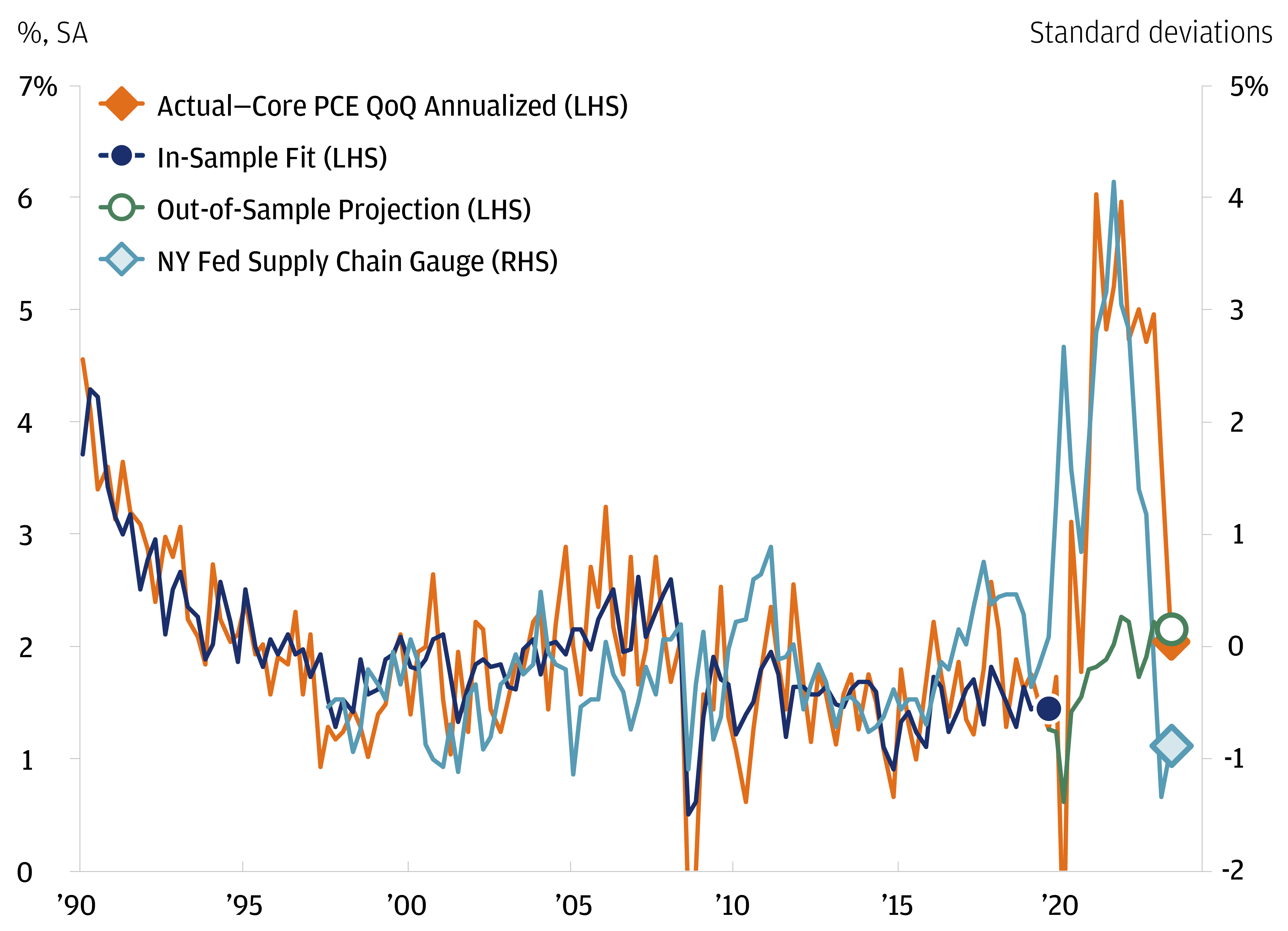 The chart describes annualized quarter-over-quarter Core PCE versus the pre-pandemic inflation model & its projection. It also includes the NY Fed Supply Chain Gauge. 
