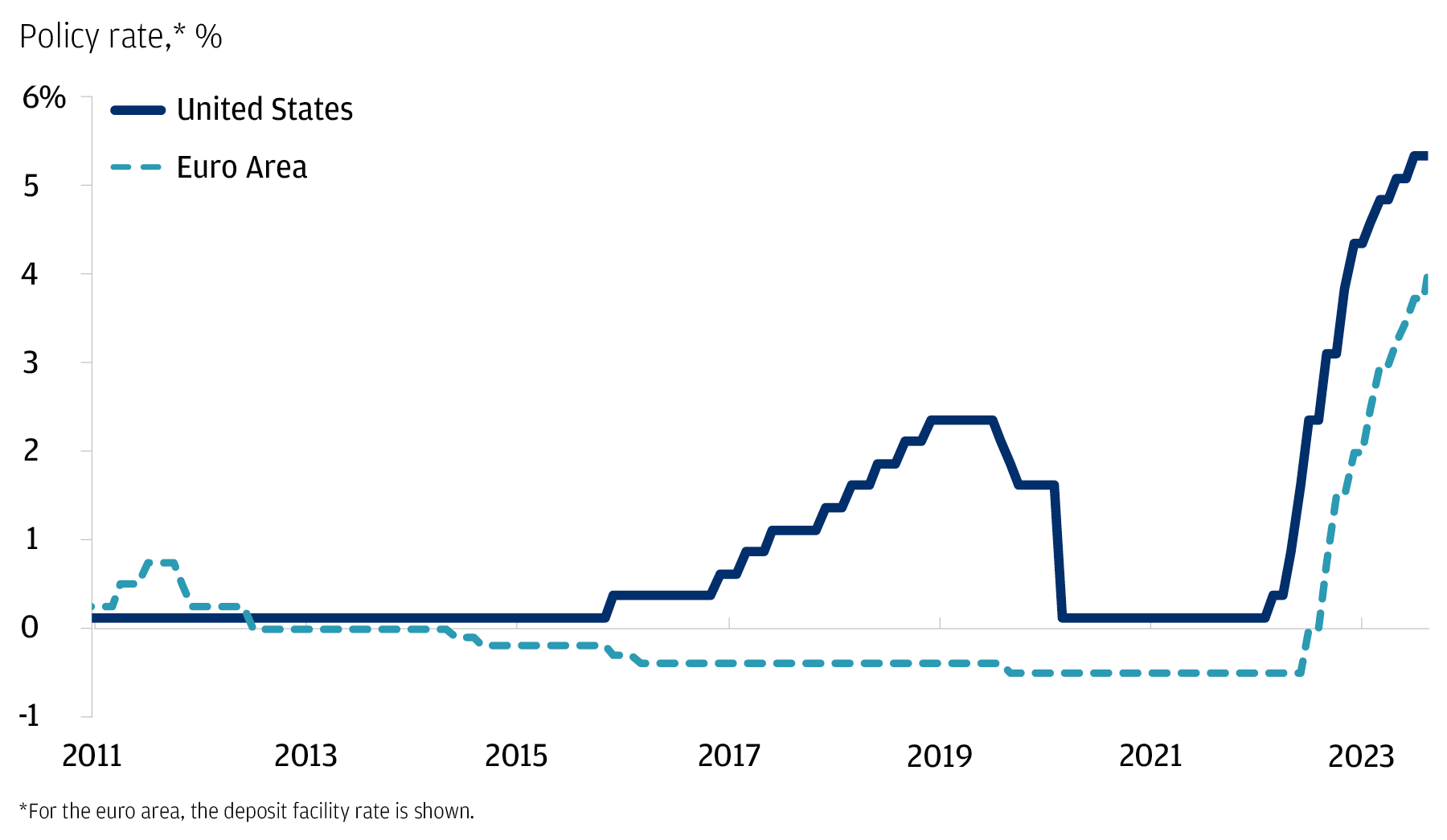 Line chart as of Sept. 14, 2023 showing U.S. and euro area central bank policy rates since 2011. Policy rates for both regions hovered around or below zero starting in early 2020, but over the past year have significantly increased as their central banks aggressively hiked.