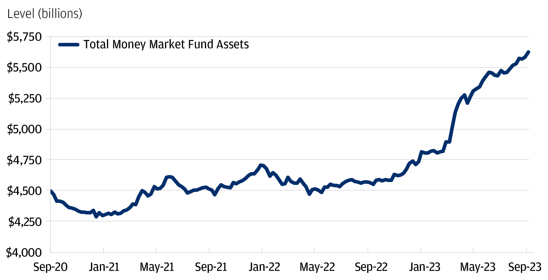 Line chart as of September 6, 2020 showing total money market fund assets increasing significantly beginning in 2023. The chart displays weekly money market fund assets in billions of dollars and showcases a ~$800bn increase in total money market fund assets in 2023.