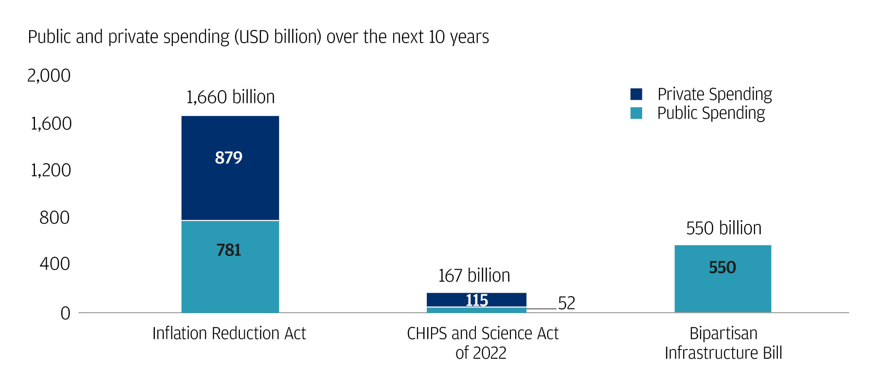 Three recent policy bills include almost $2.4 trillion in funding