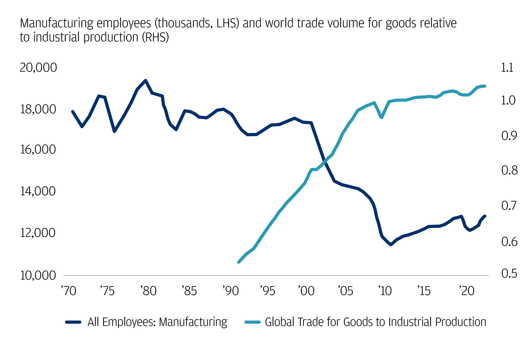 Manufacturing jobs plummeted as global goods trade rose