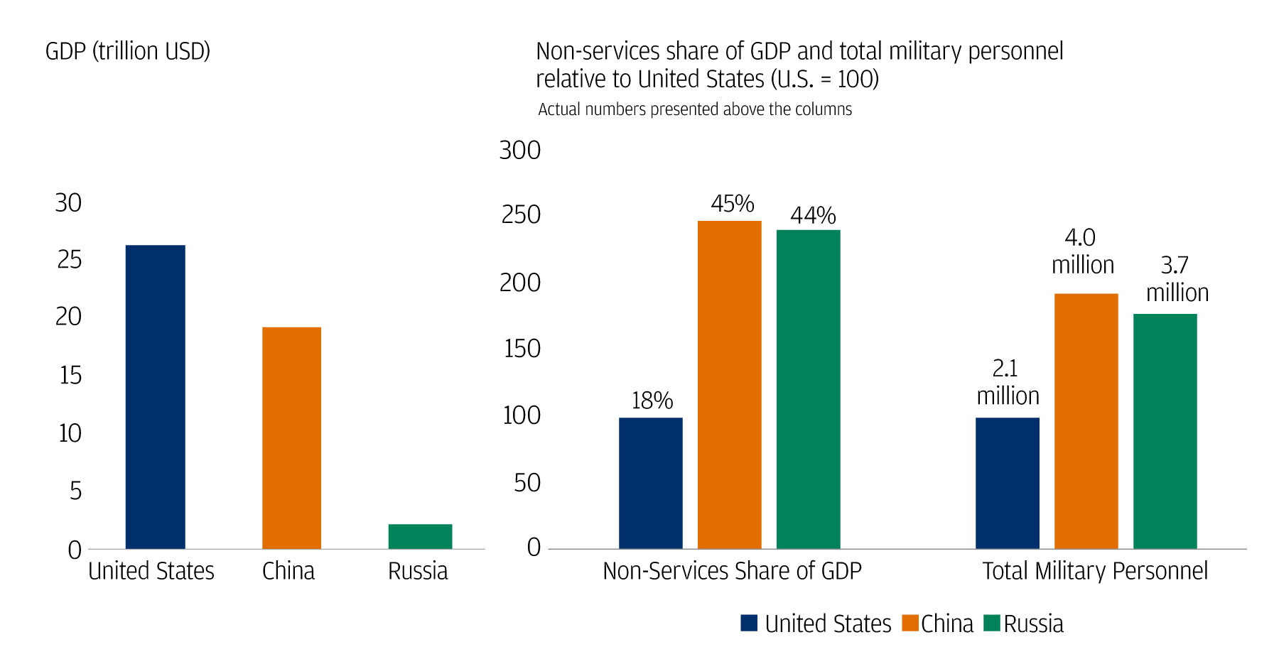 The chart on the left describes the Gross Domestic Product of United States vs China vs Russia. The chart on the right is broken up into two sections. The left section describes the non-services percentage share of GDP for US vs China vs Russia. The right section describes the total military personnel for US vs China vs Russia (million).