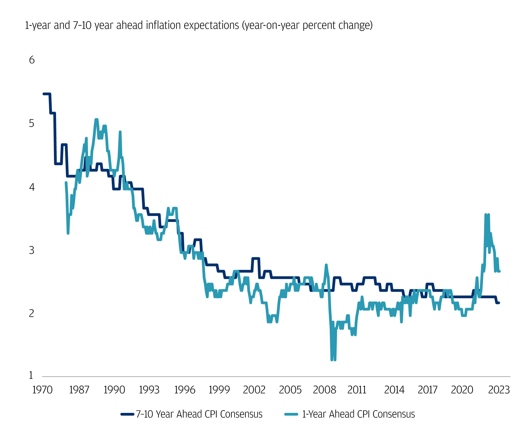 The pandemic brought tremendous short-run variability in inflation expectations, while long-run didn’t change