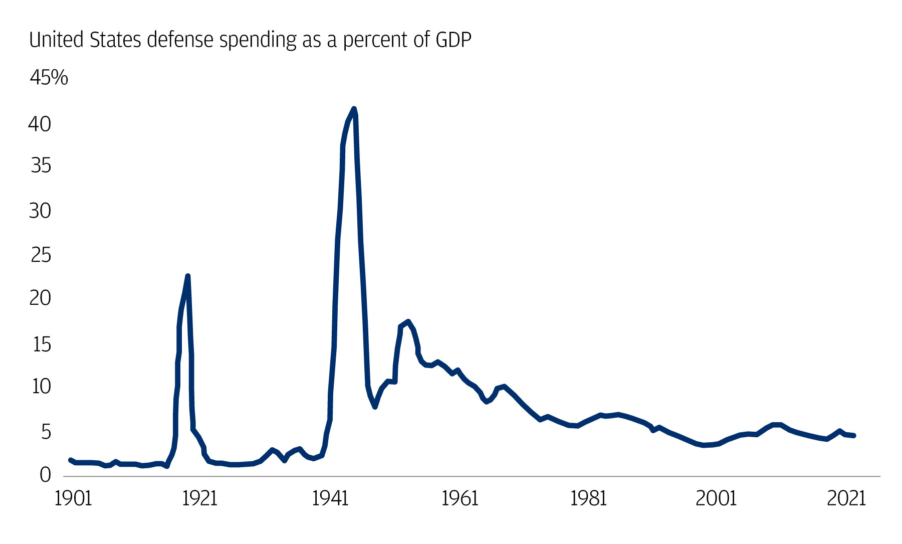 There are upside risks in the years ahead to U.S. military spending, which is currently historically low