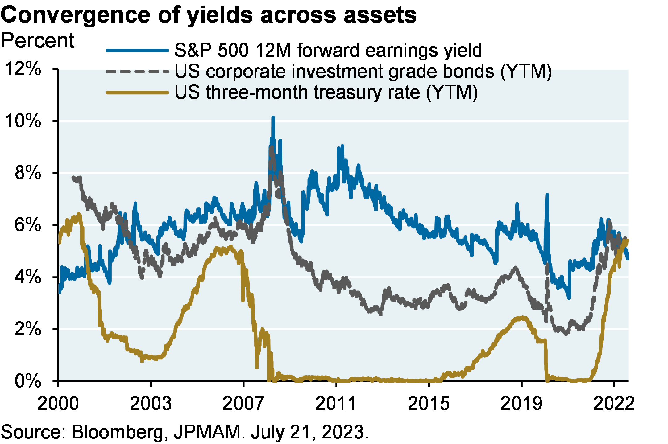 Line chart shows the convergence of yields across three assets from 2000 through the present: S&P 500 12m forward earnings yield, US corporate investment grade bonds, and the US three-month treasury rate. All three assets have converged for the first time since 2002.