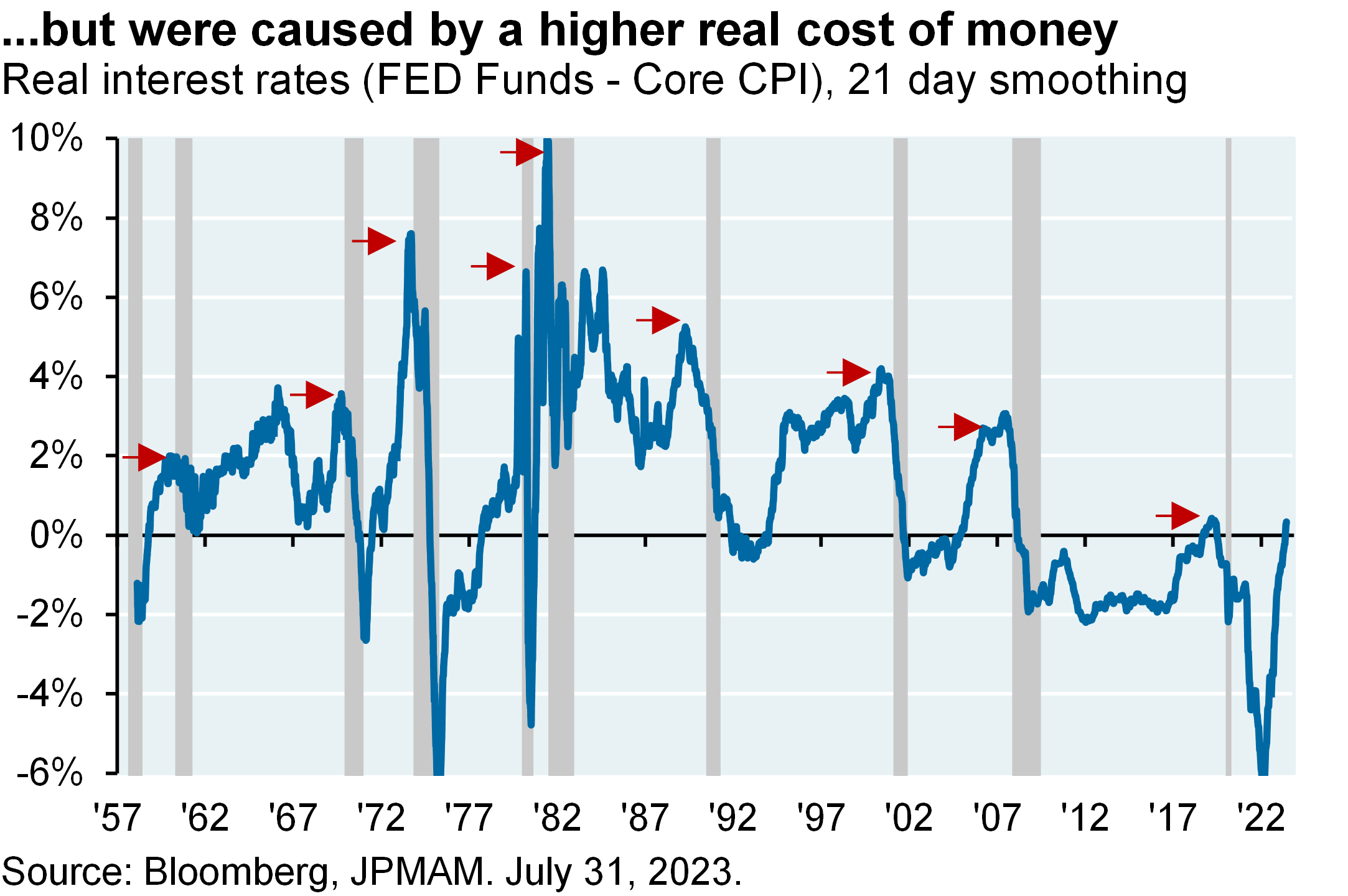 Line chart shows the difference between the Fed Funds rate and Core CPI since 1957. The line chart shows that the difference, or “real interest rates”, is around 0%. This means that policy rates are barely restrictive.