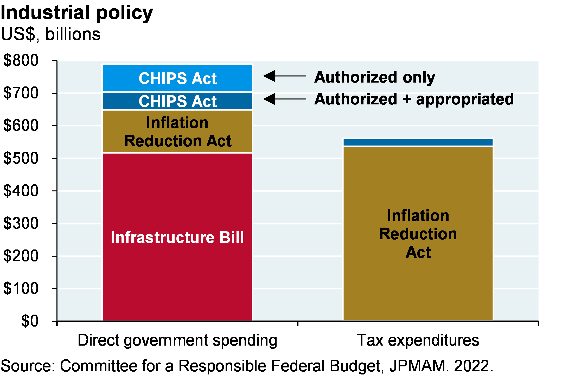 Bar chart shows the total amount of direct government spending and tax expenditures for the CHIPS Act, IRA, and Infrastructure Bill. The bar chart shows the US government is set to spend ~$800 billion on industrial policy, and an additional ~$500 billion in tax expenditures. 