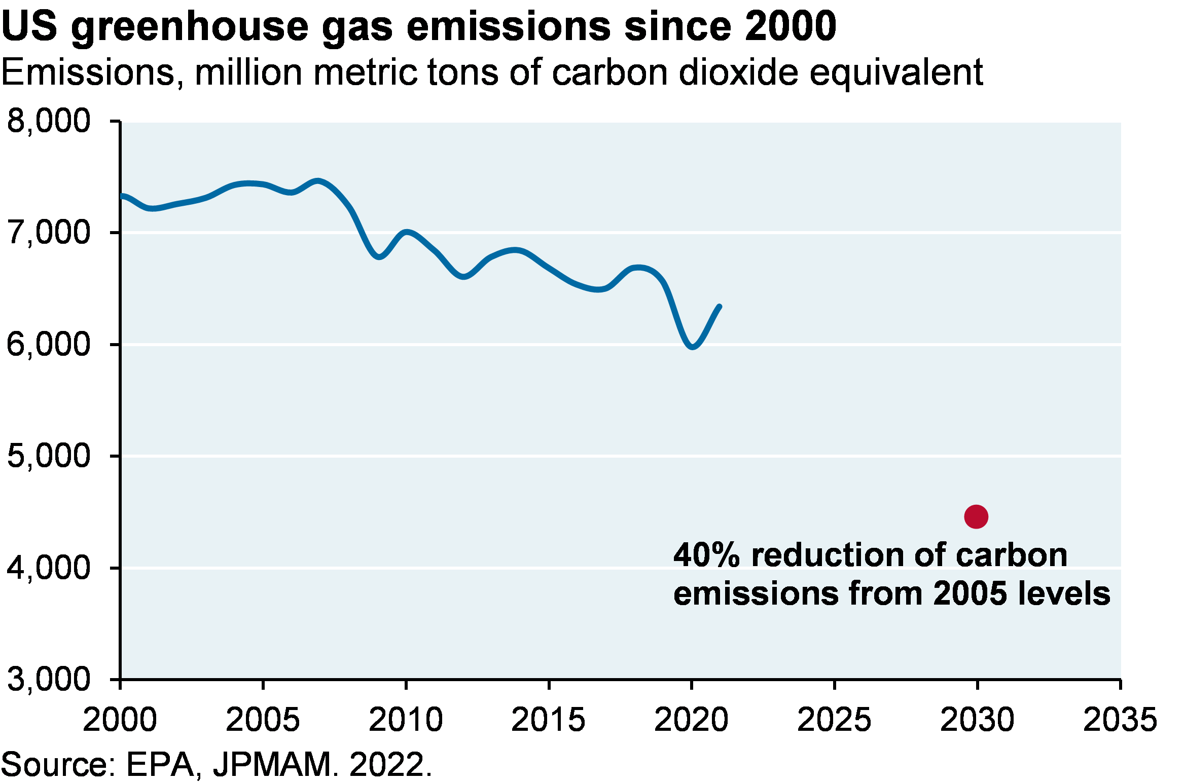 US greenhouse gas emissions since 2000