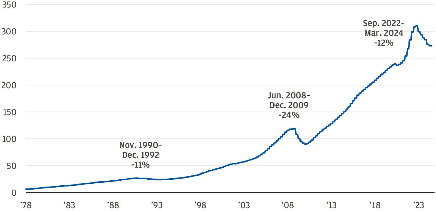 This chart displays the growth of the aggregate commercial real estate property market value in the United States from the National Council of Real Estate Investment Fiduciaries (NCREIF).